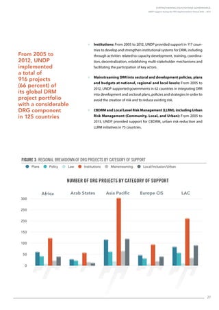 Strengthening Disaster Risk Governance:
UNDP Support during the HFA Implementation Period 2005 – 2015
27
 Institutions: From 2005 to 2012, UNDP provided support in 117 coun-
tries to develop and strengthen institutional systems for DRM, including
through activities related to capacity development, training, coordina-
tion, decentralization, establishing multi-stakeholder mechanisms and
facilitating the participation of key actors.
 Mainstreaming DRR into sectoral and development policies, plans
and budgets at national, regional and local levels: From 2005 to
2012, UNDP supported governments in 62 countries in integrating DRR
into development and sectoral plans, policies and strategies in order to
avoid the creation of risk and to reduce existing risk.
 CBDRM and Local Level Risk Management (LLRM), including Urban
Risk Management (Community, Local, and Urban): From 2005 to
2013, UNDP provided support for CBDRM, urban risk reduction and
LLRM initiatives in 75 countries.
From 2005 to
2012, UNDP
implemented
a total of
916 projects
(66 percent) of
its global DRM
project portfolio
with a considerable
DRG component
in 125 countries
Figure 3: Regional breakdown of DRG projects by category of support
NUMBER OF DRG PROJECTS BY CATEGORY OF SUPPORT
Plans Policy Law Institutions Mainstreaming Local/Inclusion/Urban
Africa Arab States Asia Pacific LACEurope CIS
300
250
200
150
100
50
0
 
