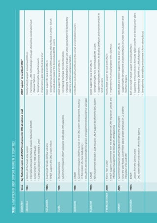 CountrySinceKeyhistoricaleventsandUNDPinvolvementinDRGatnationallevelUNDPsupporttolocallevelDRG15
Armenia1994•ReformoftheSoviet-stylesystem
•InternationalDecadeforNaturalDisasterReduction(IDNDR)
•Lessonsfromthe1988earthquake
•ContinuousgovernmentinterestinDRM
MostlyindirectsupporttolocallevelDRGin:
•HarmonizingLLRMmethodologiesthroughahorizontalcoordinationbody
(NationalPlatform)
•Strengtheningthelegalframework
•Implementingpilotprojectsatlocallevel
Colombia1980s•EruptionofNevadodelRuizvolcano
•UNDPsupportstheDRGsystemreform
DirectsupporttolocallevelDRGin:
•StrengtheningsubnationalDRMcapacitiesafterthefloodsin2010/11(which
revealedweaknessesofthedecentralizedDRMsystem)
Cuba1998•HurricaneDennis
•GovernmentrequestsUNDPassistancetodevelopDRRcapacities
DirectsupporttolocallevelDRGin:
•Developingmunicipalriskreductionplans
•Organizing‘multidisciplinarygroups’andurbanconsultationsforparticipatory
planningandimprovedaccountability
Djibouti1998•IDNDR
•GovernmentrequestsUNDPtoadviseontheDRGsystemdevelopment,resulting
inthecreationofanewleadagency
•Droughtin2011/2012promptsnewphaseofengagement(followingfive-yeargap)
LimitedfocusonlocallevelDRGsincethisasmallandcentralizedcountry
Ecuador1990s•IDNDR
•NewGovernmentelectedin2006requestsUNDPsupporttoreformtheDRGsystem
DirectsupporttolocallevelDRGin:
•StrengtheningthenewdecentralizedDRMsystem
•SupportingselectedmunicipalitiestodevelopDRMplansandmainstreamDRRin
land-useplans
FYRMacedonia2008•ForestFiresin2007
•UNDPsupportsGovernmentwiththedevelopmentofDRMlegislation,policiesand
informationmanagementtostrengthenDRMplanning
MostlydirectsupporttolocallevelDRGin:
•ImplementingmunicipalprojectswithaDMfocus
Ghana2005•GovernmentrequestsUNDPhelptostrengthentheDRMsystem
•Sincethe2007floods,GovernmentplacesgreateremphasisonCCandthe
integrationofCCandDRR
BothdirectandindirectsupporttolocallevelDRGin:
•SupportingthedevelopmentofdistrictDMplansinGreaterAccra,Easternand
NorthernRegions
Indonesia1990s•IDNDR
•Lessonsfromthe2004tsunami
•DRGsystemreformandcreationofnewleadagency
BothdirectandindirectsupporttolocallevelDRGin:
•SupportingthreeprovincestoformulatebylawsonDRManddevelopactionplans
•ImplementingCBDRMandLLRMpilotprojects
•StrengtheningtheenablingenvironmentinAceh(strongfocus)
Table1:OverviewofUNDPsupporttoDRGin17countries
 
