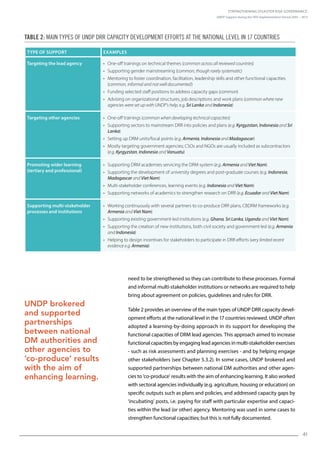 Strengthening Disaster Risk Governance:
UNDP Support during the HFA Implementation Period 2005 – 2015
41
need to be strengthened so they can contribute to these processes. Formal
and informal multi-stakeholder institutions or networks are required to help
bring about agreement on policies, guidelines and rules for DRR.
Table 2 provides an overview of the main types of UNDP DRR capacity devel-
opment efforts at the national level in the 17 countries reviewed. UNDP often
adopted a learning-by-doing approach in its support for developing the
functional capacities of DRM lead agencies. This approach aimed to increase
functional capacities by engaging lead agencies in multi-stakeholder exercises
- such as risk assessments and planning exercises - and by helping engage
other stakeholders (see Chapter 5.3.2). In some cases, UNDP brokered and
supported partnerships between national DM authorities and other agen-
cies to ’co-produce’ results with the aim of enhancing learning. It also worked
with sectoral agencies individually (e.g. agriculture, housing or education) on
specific outputs such as plans and policies, and addressed capacity gaps by
‘incubating’ posts, i.e. paying for staff with particular expertise and capaci-
ties within the lead (or other) agency. Mentoring was used in some cases to
strengthen functional capacities; but this is not fully documented.
UNDP brokered
and supported
partnerships
between national
DM authorities and
other agencies to
’co-produce’ results
with the aim of
enhancing learning.
Type of support Examples
Targeting the lead agency • One-off trainings on technical themes (common across all reviewed countries)
• Supporting gender mainstreaming (common, though rarely systematic)
• Mentoring to foster coordination, facilitation, leadership skills and other functional capacities
(common, informal and not well documented)
• Funding selected staff positions to address capacity gaps (common)
• Advising on organizational structures, job descriptions and work plans (common where new
agencies were set up with UNDP’s help, e.g. Sri Lanka and Indonesia)
Targeting other agencies • One-off trainings (common when developing technical capacities)
• Supporting sectors to mainstream DRR into policies and plans (e.g. Kyrgyzstan, Indonesia and Sri
Lanka)
• Setting up DRM units/focal points (e.g. Armenia, Indonesia and Madagascar)
• Mostly targeting government agencies; CSOs and NGOs are usually included as subcontractors
(e.g. Kyrgyzstan, Indonesia and Vanuatu)
Promoting wider learning
(tertiary and professional)
• Supporting DRM academies servicing the DRM system (e.g. Armenia and Viet Nam)
• Supporting the development of university degrees and post-graduate courses (e.g. Indonesia,
Madagascar and Viet Nam)
• Multi-stakeholder conferences, learning events (e.g. Indonesia and Viet Nam)
• Supporting networks of academics to strengthen research on DRR (e.g. Ecuador and Viet Nam)
Supporting multi-stakeholder
processes and institutions
• Working continuously with several partners to co-produce DRR plans, CBDRM frameworks (e.g.
Armenia and Viet Nam)
• Supporting existing government-led institutions (e.g. Ghana, Sri Lanka, Uganda and Viet Nam)
• Supporting the creation of new institutions, both civil society and government-led (e.g. Armenia
and Indonesia)
• Helping to design incentives for stakeholders to participate in DRR efforts (very limited recent
evidence e.g. Armenia)
Table 2: Main types of UNDP DRR capacity development efforts at the national level in 17 countries
 