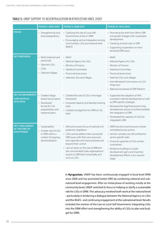 50
In Kyrgyzstan, UNDP has been continuously engaged in local level DRM
since 2006 and has promoted better DRG by combining national and sub-
national level engagement. After an initial phase of working mostly at the
community level, UNDP switched its focus to helping to clarify a sustainable
role for LSGs in DRM. This advocacy involved both work at the national level
- particularly in brokering a dialogue between the National Agency on LSGs
and the MoES - and continuing engagement at the subnational level. Results
included the revision of the Law on Local Self-Government, integrating LSGs
into the DRM effort and strengthening the ability of LSGs to plan and bud-
get for DRM.
Phase I: 2005-2007 Phase II: 2008-2011 Phase III: 2012-2014
Focus • Strengthening local
level preparedness
• Clarifying the role of Local Self-
Governments (LSGs) in DRM
• Encouraging vertical integration among
communities, LSGs and national level
(MoES)
• Promoting the shift from DM to DRR
and greater linkages with sustainable
development
• Clarifying sectoral roles in DRR
• Supporting cooperation on intra-
territorial DRR issues
Key partners • MoES (national and
provincial)
• Selected LSGs
• CSOs
• Selected villages
• MoES
• National Agency for LSGs
• Ministry of Finance
• Statistical Committee
• Provincial level actors
• Selected LSGs and villages
• MoES
• National Agency for LSGs
• Ministry of Finance
• Statistical Committee
• Provincial level actors
• Selected LSGs and villages
• Inter-Ministerial Commission on Civil
Protection
• National Secretariat of DRR Platform
Key achievements
(selected from
2012-2014)
• Created village-
based rescue teams
• Developed
format for LSG
preparedness and
response plans
• Clarified the role of LSGs in the legal
framework
• Increased capacity and develop training
tools
• Created a budget-line for DRM at LSG
level
• Supported the adoption of HFA-
consistent national development as well
as DRR-specific strategies
• Reviewed the legal framework in key
development sectors to further facilitate
the integration of DRR
• Developed the capacity of LSGs for
integrated LLRM
Key challenges
at the end of
each phase
• Sustainability
• Unclear role of LSGs
in DRM within a
context of ongoing
decentralization
• DM and recovery focus of national civil
protection legislation
• LSGs cannot address inter-connected
DRR issues with their own resources
and capacities and many processes are
beyond their control
• Lack of clarity on the role of different
(de-concentrated) state organizations/
sectors in DRR both horizontally and
vis-à-vis LSGs
• DRM functions and resources remain
centralized across sectors
• Sectors’ activities are still confined to
sector-specific tasks
• Financial capacities of LSGs remain
constrained
• Resilience building to sustain
development gains and maximize
development efforts is at a nascent
stage
Table 5: UNDP support to decentralization in Kyrgyzstan since 2006t
CHAPTER 5. Disaster Risk Governance: UNDP Experiences in 17 Countries
 