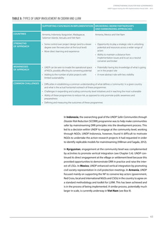 Strengthening Disaster Risk Governance:
UNDP Support during the HFA Implementation Period 2005 – 2015
63
In Indonesia, the overarching goal of the UNDP Safer Communities through
Disaster Risk Reduction (SCDRR) programme was to help make communities
safer by mainstreaming DRR principles into the development process. This
led to a decision within UNDP to engage at the community level, working
through NGOs. UNDP Indonesia, however, found it difficult to motivate
NGOs to undertake the action-research projects it had requested in order
to identify replicable models for mainstreaming (Hillman and Sagala, 2012).
In Kyrgyzstan, engagement at the community level was complemented
by activities to promote vertical integration (see Chapter 5.4). UNDP con-
tinued its direct engagement at the village or settlement level because this
provided opportunities to demonstrate DRR in practice and raise the inter-
est of LSGs. In Mexico, UNDP enhanced vertical integration by promoting
civil society representation in civil protection meetings. In Armenia, UNDP
focused mainly on supporting the NP to convene key actors (government,
Red Cross, local and international NGOs and CSOs) in the country to agree on
a standard methodology and toolkit for LLRM. This has been achieved and
is in the process of being implemented. A similar process, potentially much
larger in scale, is currently underway in Viet Nam (see Box 9).
Supporting CSOs/NGOs in implementation Brokering CBDRM partnerships
and harmonizing approaches
Countries Armenia, Indonesia, Kyrgyzstan, Madagascar,
Solomon Islands, Vanuatu and Viet Nam
Armenia, Mexico and Viet Nam
Strengths
of approach
• Some control over project design (and to a lesser
degree over the execution at the local level)
• More direct learning and experience
• Opportunity to play a strategic role in unlocking
potential and resources across a wider range of
actors
• Ability to maintain a distance from
implementation issues and to act as a neutral
convener and broker
Weaknesses
of approach
• UNDP can be seen to invade the operational space
of NGOs, possibly affecting its convening potential
• Adding to the number of pilot projects with
limited sustainability
• Potentially having less knowledge of what is going
on in the project site
• A more abstract role with less visibility
Common challenges • Difficulties in establishing a common understanding of what defines a ’community’ in a given country
and what is the actual horizontal outreach of these programmes
• Challenges in expanding and scaling community level initiatives and in reaching the most vulnerable
• Ability of these programmes to reduce risk, as opposed to only promote public awareness and
preparedness
• Defining and measuring the outcomes of these programmes
Table 8: Types of UNDP involvement in CBDRM and LLRM
 