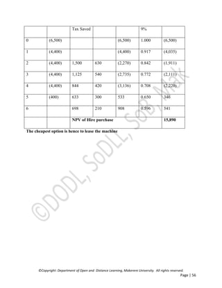 ©Copyright: Department of Open and Distance Learning, Makerere University. All rights reserved.
Page | 56
Tax Saved 9%
0 (6,500) (6,500) 1.000 (6,500)
1 (4,400) (4,400) 0.917 (4,035)
2 (4,400) 1,500 630 (2,270) 0.842 (1,911)
3 (4,400) 1,125 540 (2,735) 0.772 (2,111)
4 (4,400) 844 420 (3,136) 0.708 (2,220)
5 (400) 633 300 533 0.650 346
6 698 210 908 0.596 541
NPV of Hire purchase 15,890
The cheapest option is hence to lease the machine
 