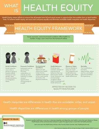 Social Conditions Economic Conditions Environmental
Conditions
Health Behaviors Disease or Injury
AFFECTED BY ACCESS TO
QUALITY HEALTHCARE
Mortality
health equity?WHAT
is HEALTH EQUITYWHAT
IS
WHAT AFFECTS ACHIEVING HEALTH EQUITYHEALTH EQUITY FRAMEWORK
Health Equity means efforts to ensure that all people have full and equal access to opportunites that enable them to lead healthy
lives. To achieve health equity, we must treat everyone equally and eliminate avoidable health inequities and health disparities.
Social, economic, and environmental conditions affect health in a
number of ways. Learn more from the framework below:
Health inequities are differences in health that are avoidable, unfair, and unjust.
Health disparities are differences in health among groups of people.
BROUGHT TO YOU BY:
Social inequities
occur when a
person or group is
treated unfairly
because of race,
gender, class,
sexual orientation,
or immigration
status.
Institutions such as
governments,
churches,
corporations, or
schools use their
authority to create
unequal
opportunities
among groups of
people.
Where you live
affects your health.
Lower income
neighborhoods tend
to be in poor social,
economic, and
physical conditions.
Smoking, poor
nutrition, and lack of
exercise are all
behaviors that may
lead to poor health.
Social, economic, and
environmental
conditions affect
health knowledge and
health behaviors.
Chronic disease or
injury can result
from inequities and
health behaviors.
Genetics also affect
health differences.
Your social status,
economic
opportunities, where
you live, and health
behaviors all affect
life expectancy.
Note: Framework adapted by HEI from the Bay Area Regional Health Inequities (BARHII) Framework
Access to quality healthcare is one key in reducing inequities and disparities, but health is more than just disease or illness.
Health Equity will be achieved when everyone is given the opportunity to reach their full health potential.
Learn more about the Health Equity Institute at San Francisco State University: http://healthequity.sfsu.edu
 