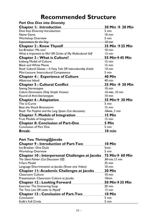 11 -
Recommended Structure
Part One Dive into Diversity
Chapter 1: Introduction 30 Min à 20 Min
Dive Into Diversity Introduction 5 min
Name Game 10 min
Workshop Overview 5 min
Expectations for the Day 10 min
Chapter 2 : Know Thyself 35 Min à25 Min
Ice-Breaker: Me too! 10 min
What is Important to Me? OR Circles of My Multicultural Self 15 min
Chapter 3 : What is Culture? 55 Minà45 Min
Iceberg Model of Culture 15 min
Black and White Movie 15 min
Read: Cultural Glasses – A Fairy Tale OR Interculturality Article 10 min
Mini-Lecture: Intercultural Competence 5 min
Chapter 4 : Experience of Culture 40 Min
Albatross Island 40 min
Chapter 5 : Cultural Conflict 35 Min à 30 Min
Seeing Stereotypes 10 min
Culture Dimensions (Only Simple Version) 15 min, 10 min
Round of Anti-Stereotypes 10 min
Chapter 6 : Adaptation 35 Minà 30 Min
The U-Curve 5 min
Beat the Shock Brainstorm 15 min
Read: The Prophet and the Long Spoon (Cut discussion) 10min, 5 min
Chapter 7: Models of Integration 15 Min
Fruit Models of Integration 15 min
Chapter 8: Conclusion of Part-One 5 Min
Conclusion of Part One 5 min
Break: 10 min
Part Two Thriving@Jacobs
Chapter 9 : Introduction of Part-Two 10 Min
Ice-Breaker: One Duck 5min
Workshop Overview 5 min
Chapter 10 : Interpersonal Challenges at Jacobs 75 Minà 60 Min
The Silent Painter (Cut Discussion Off) 30 min,15 min
4 Ears Model 35 min
Language Discrimination at Jacobs (Show one Video) 10 min
Chapter 11: Academic Challenges at Jacobs 20 Min
Classroom Culture 10 min
Presentation: Classroom Culture at Jacobs 10min
Chapter 12 : Looking Forward 50 Minà35 Min
Exercise: The Simmering Soup 20 min
The Time Line OR Letter to Myself 15 min
Chapter 13 : Conclusion of Part-Two 10 Min
Conclusion 5 min
Kolb’s Full Circle 5 min
 