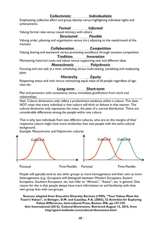 48 -
Culture A
Collectivistic Individualistic
Emphasizing collective effort and group identity versus highlighting individual rights and
achievements
Formal Informal
Valuing formal rules versus casual intimacy with others
Structured Flexible
Valuing order, planning and organization versus (re-) adjusting to the needs/mood of the
moment
Collaboration Competition
Valuing sharing and teamwork versus promoting excellence through constant competition
Tradition Innovation
Maintaining historical roots and values versus supporting new and different ideas
Monochronic Polychronic
Focusing and one task at a time, scheduling versus multi-tasking, socializing and readjusting
plans
Hierarchy Equity
Respecting status and rank versus maintaining equal value of all people regardless of age,
class etc.
Long-term Short-term
Plan and persevere with consistency versus immediate gratification from work and
relationships.
Note. Culture dimensions only reflect a predominant tendency within a culture. This does
NOT mean that every individual in that culture will think or behave in that manner. The
cultural dimension only represents the mean, the peak of a normal distribution. There are
considerable differences among the people within one culture.
That is why two individuals from two different cultures, who are on the margins of their
respective culture might have more similarities than two people with the same cultural
background.
Example: Monochronic and Polychronic cultures
Punctual Time-Flexible Punctual Time-Flexible
People will typically tend to see other groups as more homogeneous and their own as more
heterogeneous (e.g., Europeans will distinguish between Western Europeans, Eastern
Europeans, Southern Europeans, etc. but refer to “Africans”, “Asians”, etc. in general. One
reason for this is that people always have more information on and familiarity with their
own group than with out-groups.
Sources: adapted from Executive Diversity Services (1999), “Your Values Meet the
Team’s Values”, in Stringer, D.M. and Cassiday, P.A. (2003), 52 Activities for Exploring
Values Differences, Intercultural Press, Boston, MA, pp.157-159.
Itim International (2012). Cultural Dimensions. Retrieved August 15, 2015, from
http://geert-hofstede.com/cultural-dimensions.html
Culture A Culture B
 