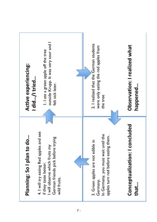 7 -
Conceptualiza-on:/I/concluded/
that…/
Ac-ve/experiencing:/
I/did…/I/tried…/
Planning:/So/I/plan/to/do…/
Observa-on:/I/realized/what/
happened…/
1.Iateagreenappleoffthetree
outsideKrupp.ItwasverysourandI
feltsicklater.
2.IrealizedthattheGermanstudents
wereonlyeatingtheredapplesfrom
thetree
3.Greenapplesarenotediblein
Germany.
InGermany,youmustwaituntilthe
applesturnredbeforeeatingthem.
4.IwilltryeatingRedapplesandsee
iftheytastebetter.
Iwillobservewhichfruitsmy
Germanfriendspickbeforetrying
wildfruits.
 