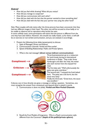 70 -
Debrief
• How did you feel while drawing? What did you notice?
• How did you manage to cooperate?
• How did you communicate with each other?
• How did you deal with the fact that the partner wanted to draw something else?
• How did you deal with the fact that your partner was using the other hand?
Note. Many couples will only notice after the three pictures have been uncovered, that they
had two different images in their head. The other one will be accused to draw badly or to
be unable to observe and to reproduce what he/she has seen.
In some unlikely cases, some participants will notice that the picture is different from the
one they have seen before. However, this should not really matter, as for them, it will still
be an exercise on non-verbal communication, and you can evaluate it accordingly.
• Present the following three slides (powerpoint) to discuss:
1. Style of Messages: Direct and Indirect
2. Communication channels: Verbal and Non-verbal
3. Speed of Building Relationships: Public and Private Sphere
1. What is the real message? (direct versus indirect communication)
Three businesswomen go to a restaurant
for lunch break during an international
conference in Dubai. They order three
hamburgers and after the meal, the waiter
asks each woman how she enjoyed her
meal.
The first lady said, “Well unfortunately the
patty was quite overdone.”
The second said, “I enjoyed the fresh baked
buns. The patty was a bit burnt, but the
sauce very tasty.”
Finally the third said, “Great buns, the sauce
was excellent.”
Cultures vary in how directly one gives a message or asking a question. Sometimes, one
must recognize the answer from contextual cues beyond what is stated in words.
2. Communication is done via (slide): Verbal and Non-Verbal Channels
3. Recall the Fruit Models of Integration. Why is a Peach communication style
different from the Coconuts’? (depth of the public/private sphere)
 