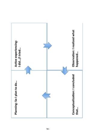 94 -
Conceptualiza-on:/I/concluded/
that…/
Ac-ve/experiencing:/
I/did…/I/tried…/
Planning:/So/I/plan/to/do…/
Observa-on:/I/realized/what/
happened…/
 