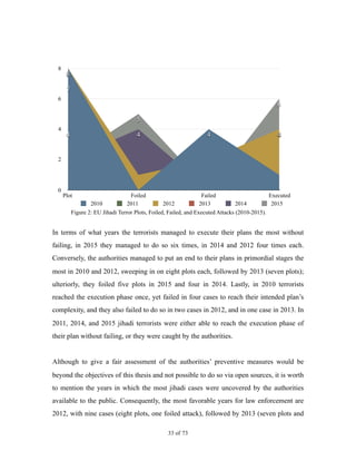 In terms of what years the terrorists managed to execute their plans the most without
failing, in 2015 they managed to do so six times, in 2014 and 2012 four times each.
Conversely, the authorities managed to put an end to their plans in primordial stages the
most in 2010 and 2012, sweeping in on eight plots each, followed by 2013 (seven plots);
ulteriorly, they foiled five plots in 2015 and four in 2014. Lastly, in 2010 terrorists
reached the execution phase once, yet failed in four cases to reach their intended plan’s
complexity, and they also failed to do so in two cases in 2012, and in one case in 2013. In
2011, 2014, and 2015 jihadi terrorists were either able to reach the execution phase of
their plan without failing, or they were caught by the authorities.
Although to give a fair assessment of the authorities’ preventive measures would be
beyond the objectives of this thesis and not possible to do so via open sources, it is worth
to mention the years in which the most jihadi cases were uncovered by the authorities
available to the public. Consequently, the most favorable years for law enforcement are
2012, with nine cases (eight plots, one foiled attack), followed by 2013 (seven plots and
! of !33 73
0
2
4
6
8
Plot Foiled Failed Executed
5
6
4 4
7
8
44
8
4
2010 2011 2012 2013 2014 2015
Figure 2: EU Jihadi Terror Plots, Foiled, Failed, and Executed Attacks (2010-2015).
 