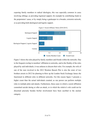 exposing family members to radical ideologies, this was especially common in cases
involving siblings; as providing logistical support, for example by contributing funds to
the perpetrators’ cause, or by simply being a gatekeeper to a broader, extremist network;
or as providing both ideological and logistic support.
Figure 3 shows the roles played by family members and friends within the networks. Due
to the frequent overlap in members’ affiliation to networks, and to the fluidity of the roles
played by said individuals, it was arduous to discern their roles. For example, the wife of
one of the men involved in the 2012 Wootton Bassett Plot is also the sister of two
brothers arrests in 2012 for planning to blow up the London Stock Exchange; hence she
functioned in different roles in different networks. For this reason figure 3 presents a
higher count than the actual individuals counted, as one person can perform multiple
roles in multiple plots and attacks. Furthermore, those cases in which a social affiliation
committed suicide during or after an attack, or in which the relative’s role could not be
discerned precisely besides his/her involvement have been ascribed to the unclear
category.
! of !53 73
Figure 3: Social Affiliates’ Roles (2010-2015).
Ideological Support
Logistic Support
Ideological Support; Logistic Support
Unclear
0 7.5 15 22.5 30
2
4
8
19
4
6
11
Family Member Count Friend Count
 