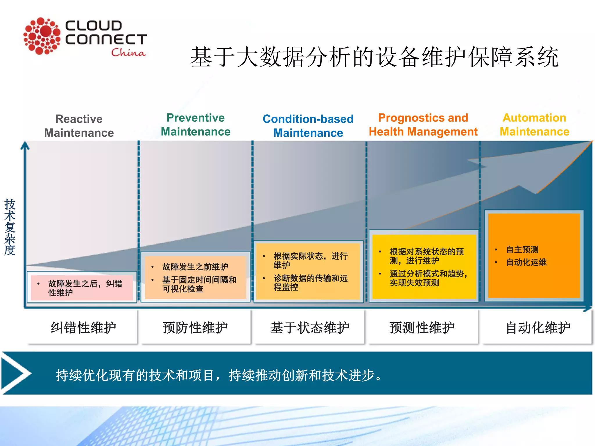 • 故障发生之后，纠错
性维护
• 故障发生之前维护
• 基于固定时间间隔和
可视化检查
• 根据实际状态，进行
维护
• 诊断数据的传输和远
程监控
• 根据对系统状态的预
测，进行维护
• 通过分析模式和趋势，
实现失效预测
• 自主预测
• 自动化运维
纠错性维护 预防性维护 基于状态维护 预测性维护 自动化维护
持续优化现有的技术和项目，持续推动创新和技术进步。
技
术
复
杂
度
基于大数据分析的设备维护保障系统
Condition-based
Maintenance
Prognostics and
Health Management
Reactive
Maintenance
Preventive
Maintenance
Automation
Maintenance
 