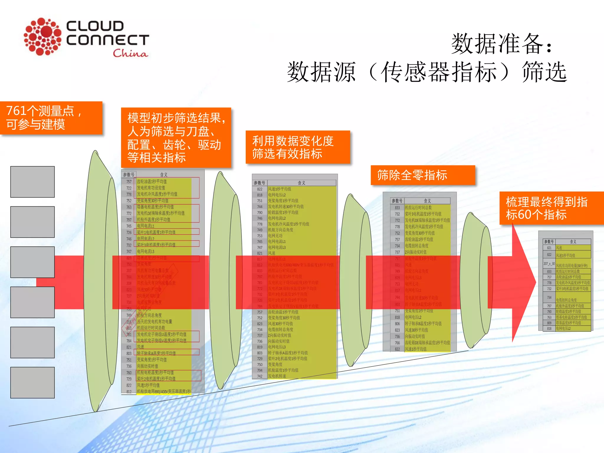 数据准备：
数据源（传感器指标）筛选
参数号 含义
822 风速1秒平均值
818 电网电压L2
751 变桨角度1秒平均值
744 发电机转速30秒平均值
790 轮毂温度1秒平均值
746 电网电流L2
778 发电机冷风温度1秒平均值
749 机舱方向总角度
753 电网无功
745 电网电流L1
747 电网电流L3
821 风速
817 电网电压L1
812 机舱供电用690/400V变压器温度1秒平均值
833 机组运行时间总数
797 机舱外温度1秒平均值
781 发电机定子绕组U温度1秒平均值
772 发电机DE端轴承温度1秒平均值
732 桨叶3电机温度1秒平均值
726 桨叶1电机温度1秒平均值
784 发电机定子绕组V温度1秒平均值
757 齿轮油温1秒平均值
752 变桨角度30秒平均值
823 风速30秒平均值
734 电缆扭转总角度
737 Z向振动实时值
736 向振动实时值
819 电网电压L3
803 转子轴承A温度1秒平均值
729 桨叶2电机温度1秒平均值
750 变桨角度
794 机舱温度1秒平均值
742 发电机转速
参数号 含义
833 机组运行时间总数
732 桨叶3电机温度1秒平均值
772 发电机DE端轴承温度1秒平均值
778 发电机冷风温度1秒平均值
752 变桨角度30秒平均值
757 齿轮油温1秒平均值
734 电缆扭转总角度
737 Z向振动实时值
797 机舱外温度1秒平均值
821 风速
749 机舱方向总角度
819 电网电压L3
753 电网无功
817 电网电压L1
744 发电机转速30秒平均值
803 转子轴承A温度1秒平均值
751 变桨角度1秒平均值
818 电网电压L2
806 转子轴承B温度1秒平均值
823 风速30秒平均值
736 向振动实时值
766 齿轮箱DE端轴承温度1秒平均值
822 风速1秒平均值
参数号 含义
821 风速
822 风速1秒平均值
207_x_30
风机有功用电量(30分钟)
833 机组运行时间总数
757 齿轮油温1秒平均值
778 发电机冷风温度1秒平均值
732 桨叶3电机温度1秒平均值
734
电缆扭转总角度
797 机舱外温度1秒平均值
790 轮毂温度1秒平均值
763 塔基电柜温度1秒平均值
809 塔基温度1秒平均值
818 电网电压L2
761个测量点，
可参与建模
模型初步筛选结果，
人为筛选与刀盘、
配置、齿轮、驱动
等相关指标
利用数据变化度
筛选有效指标
筛除全零指标
梳理最终得到指
标60个指标
 