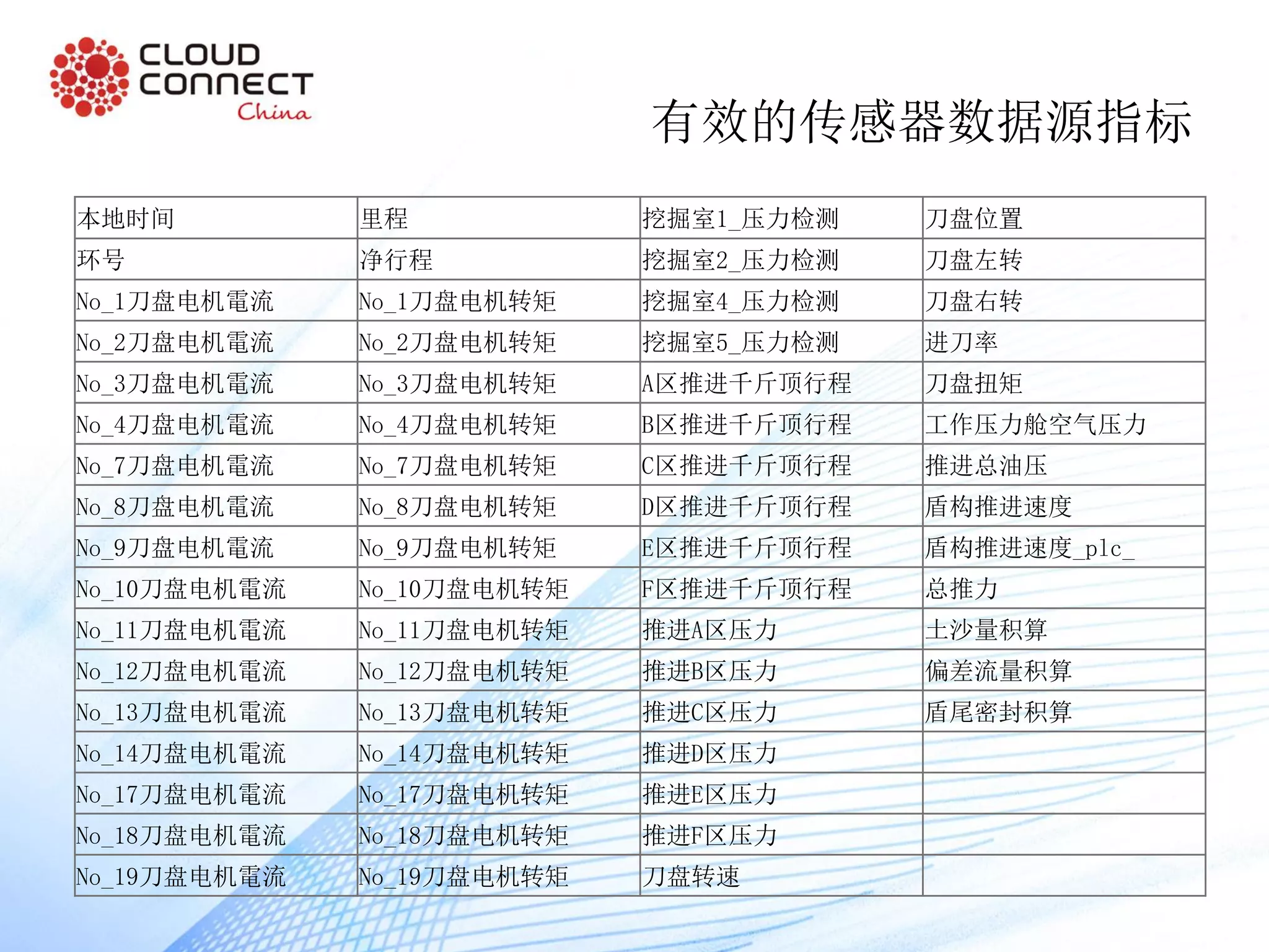 有效的传感器数据源指标
本地时间 里程 挖掘室1_压力检测 刀盘位置
环号 净行程 挖掘室2_压力检测 刀盘左转
No_1刀盘电机電流 No_1刀盘电机转矩 挖掘室4_压力检测 刀盘右转
No_2刀盘电机電流 No_2刀盘电机转矩 挖掘室5_压力检测 进刀率
No_3刀盘电机電流 No_3刀盘电机转矩 A区推进千斤顶行程 刀盘扭矩
No_4刀盘电机電流 No_4刀盘电机转矩 B区推进千斤顶行程 工作压力舱空气压力
No_7刀盘电机電流 No_7刀盘电机转矩 C区推进千斤顶行程 推进总油压
No_8刀盘电机電流 No_8刀盘电机转矩 D区推进千斤顶行程 盾构推进速度
No_9刀盘电机電流 No_9刀盘电机转矩 E区推进千斤顶行程 盾构推进速度_plc_
No_10刀盘电机電流 No_10刀盘电机转矩 F区推进千斤顶行程 总推力
No_11刀盘电机電流 No_11刀盘电机转矩 推进A区压力 土沙量积算
No_12刀盘电机電流 No_12刀盘电机转矩 推进B区压力 偏差流量积算
No_13刀盘电机電流 No_13刀盘电机转矩 推进C区压力 盾尾密封积算
No_14刀盘电机電流 No_14刀盘电机转矩 推进D区压力
No_17刀盘电机電流 No_17刀盘电机转矩 推进E区压力
No_18刀盘电机電流 No_18刀盘电机转矩 推进F区压力
No_19刀盘电机電流 No_19刀盘电机转矩 刀盘转速
 