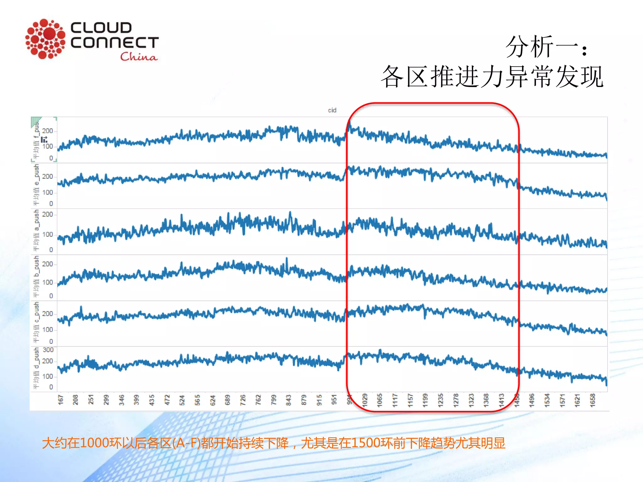 分析一：
各区推进力异常发现
大约在1000环以后各区(A-F)都开始持续下降，尤其是在1500环前下降趋势尤其明显
 