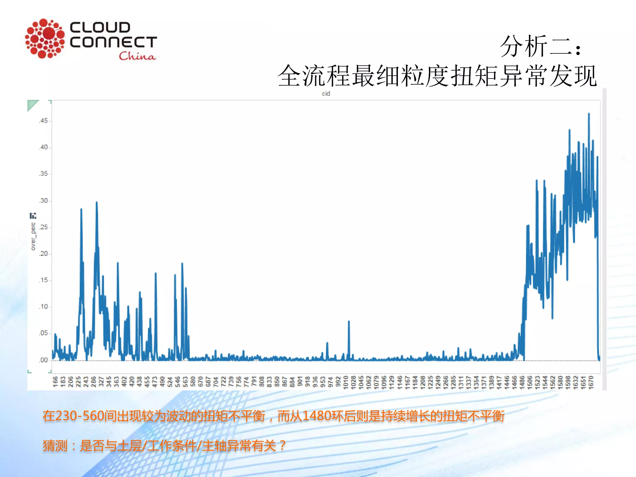 分析二：
全流程最细粒度扭矩异常发现
在230-560间出现较为波动的扭矩不平衡，而从1480环后则是持续增长的扭矩不平衡
猜测：是否与土层/工作条件/主轴异常有关？
 