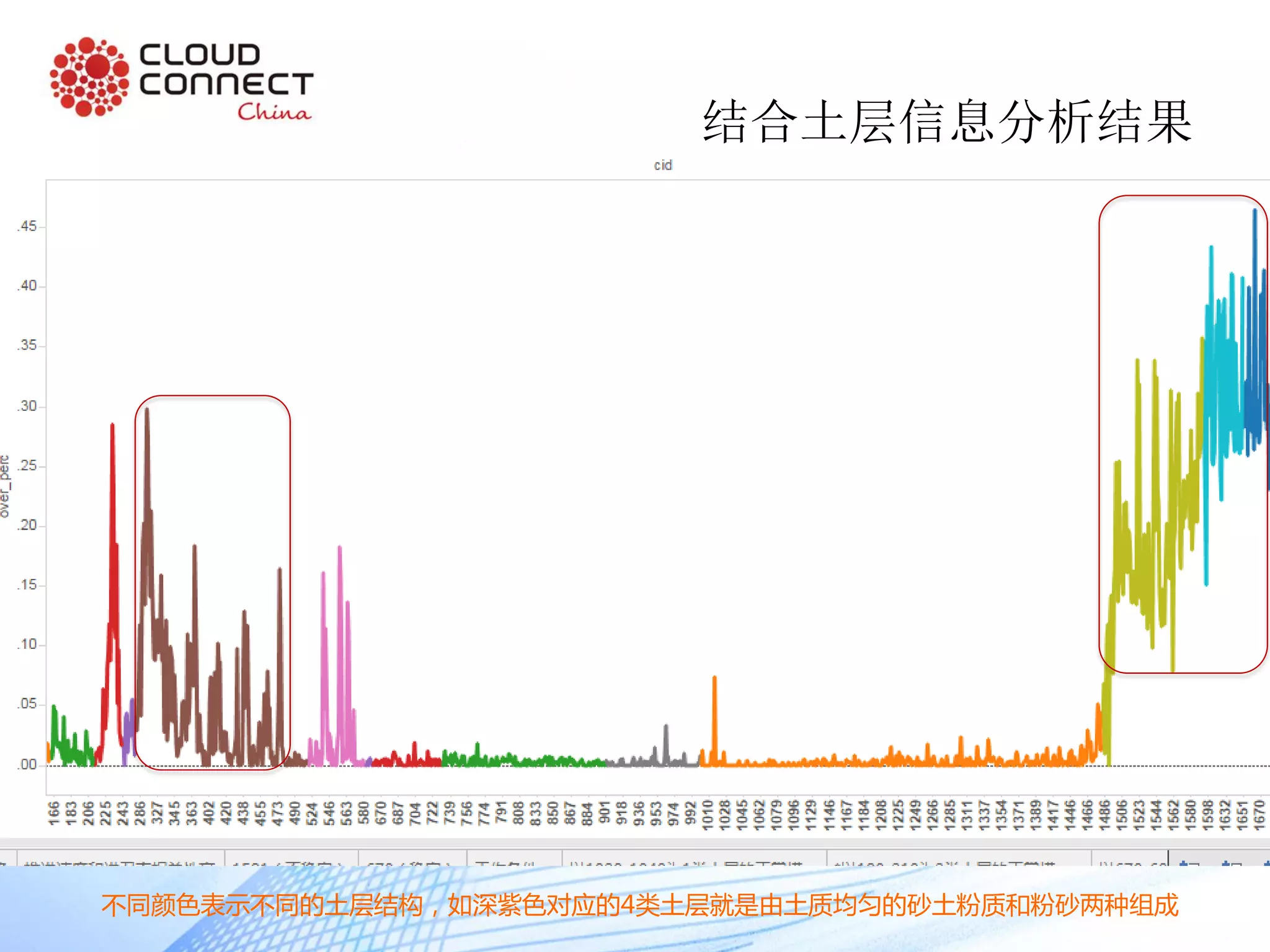结合土层信息分析结果
不同颜色表示不同的土层结构，如深紫色对应的4类土层就是由土质均匀的砂土粉质和粉砂两种组成
 