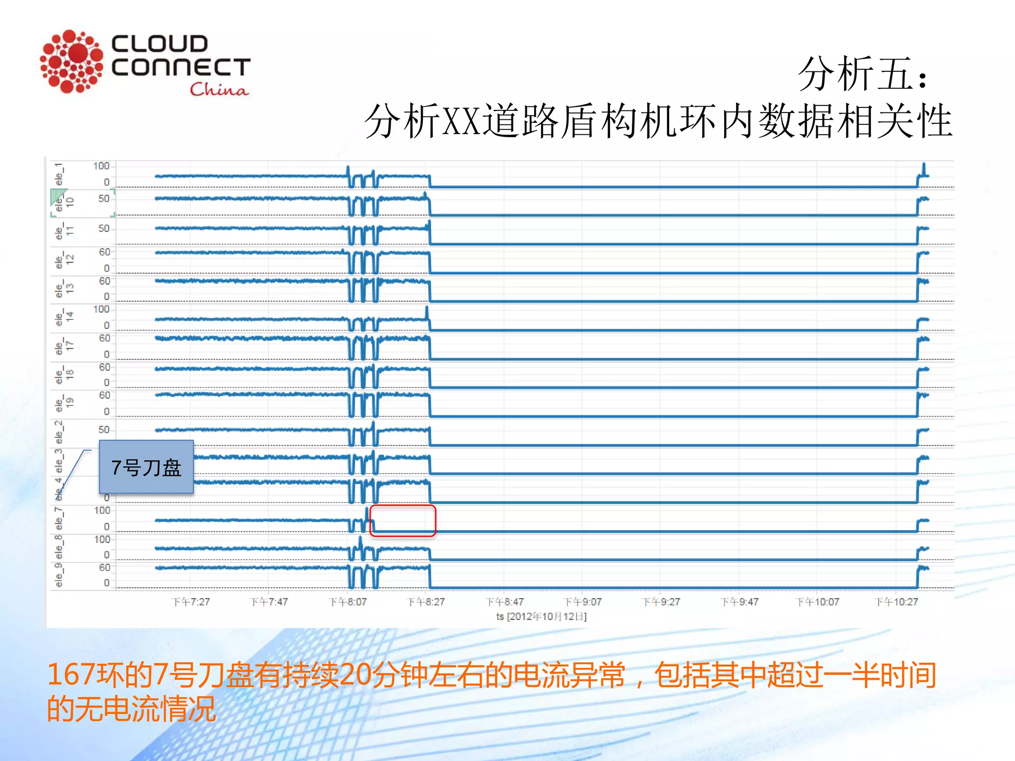 分析五：
分析XX道路盾构机环内数据相关性
167环的7号刀盘有持续20分钟左右的电流异常，包括其中超过一半时间
的无电流情况
7号刀盘
 