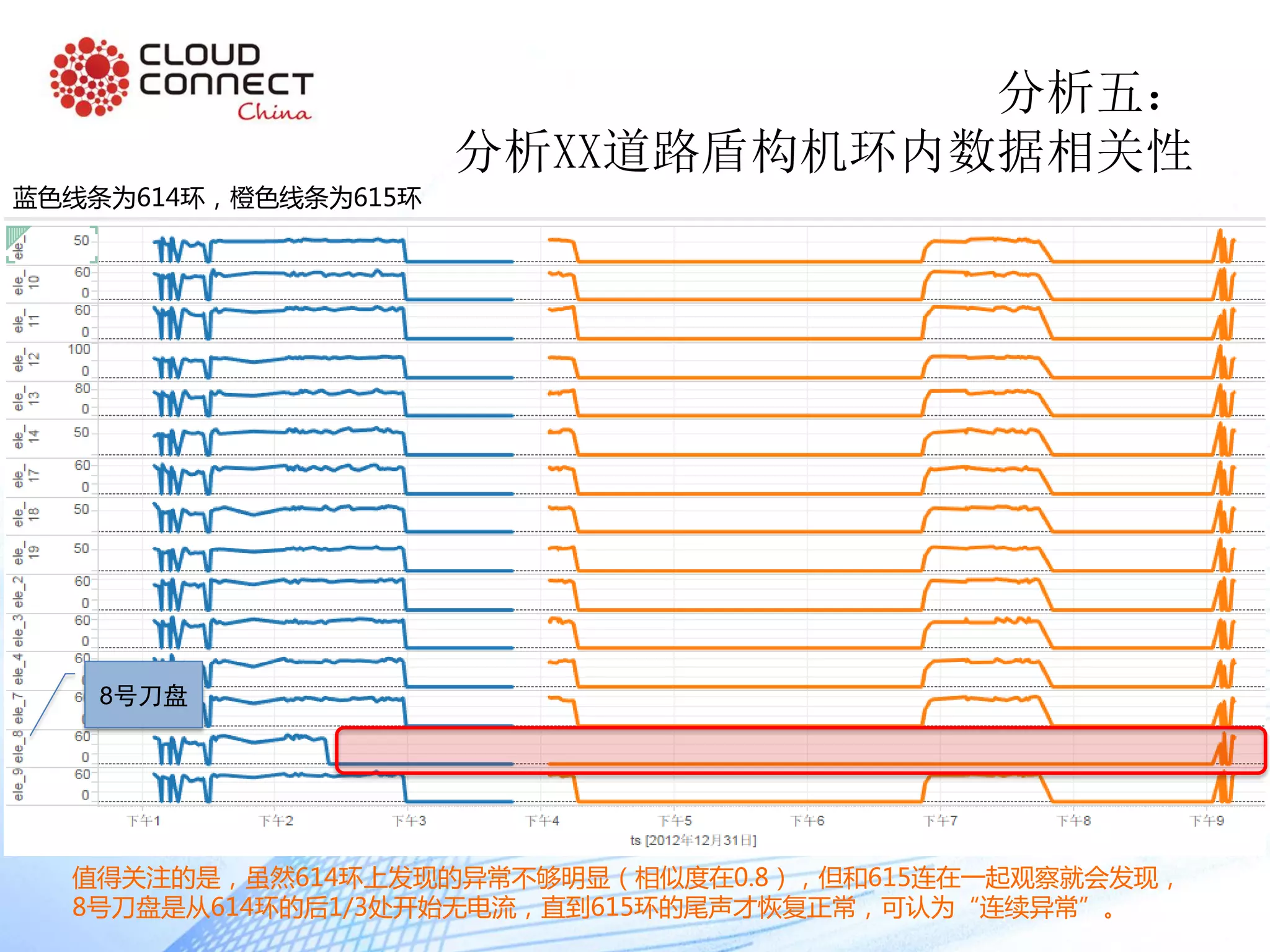蓝色线条为614环，橙色线条为615环
8号刀盘
值得关注的是，虽然614环上发现的异常不够明显（相似度在0.8），但和615连在一起观察就会发现，
8号刀盘是从614环的后1/3处开始无电流，直到615环的尾声才恢复正常，可认为“连续异常”。
分析五：
分析XX道路盾构机环内数据相关性
 