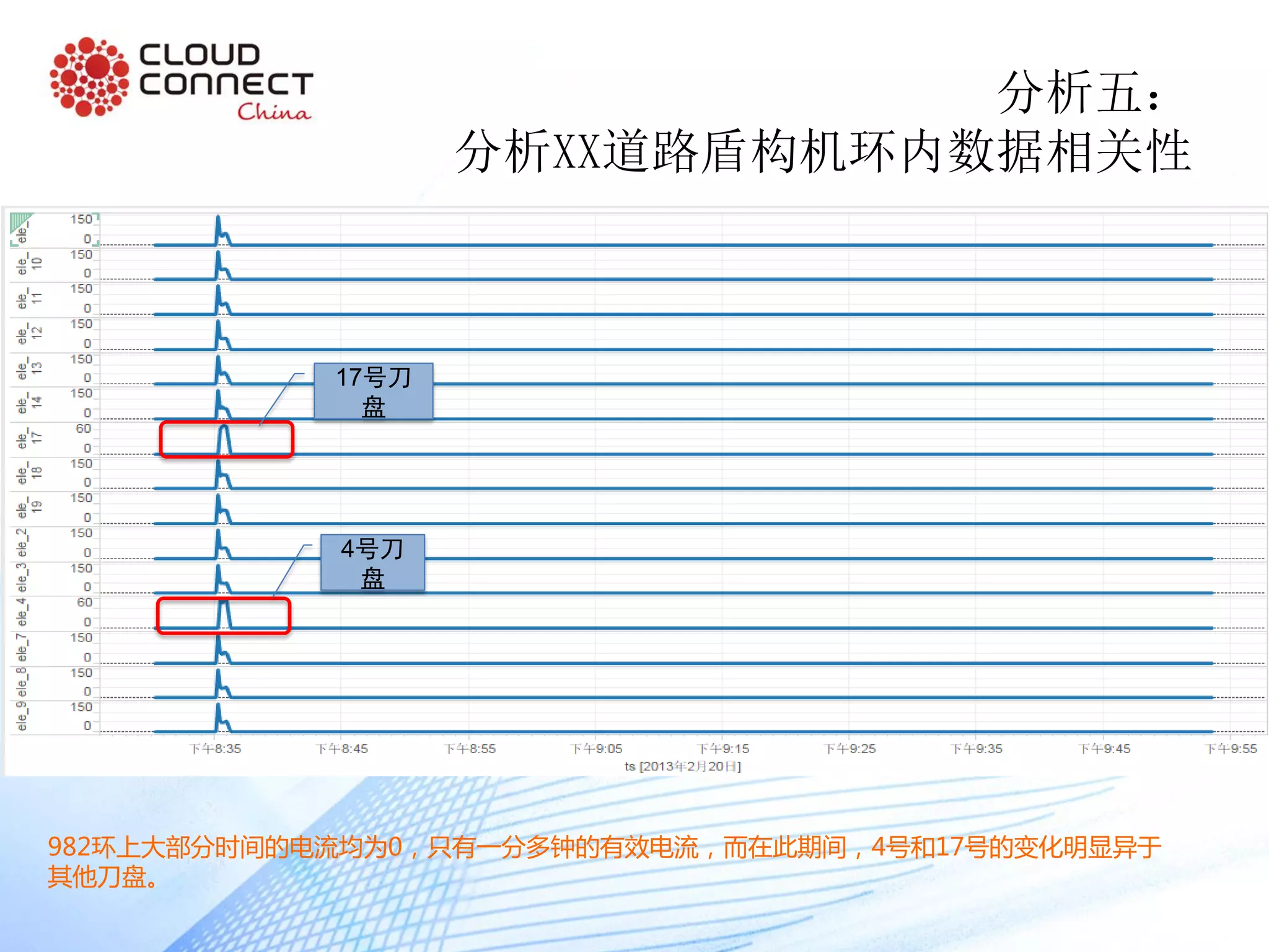 17号刀
盘
4号刀
盘
982环上大部分时间的电流均为0，只有一分多钟的有效电流，而在此期间，4号和17号的变化明显异于
其他刀盘。
分析五：
分析XX道路盾构机环内数据相关性
 