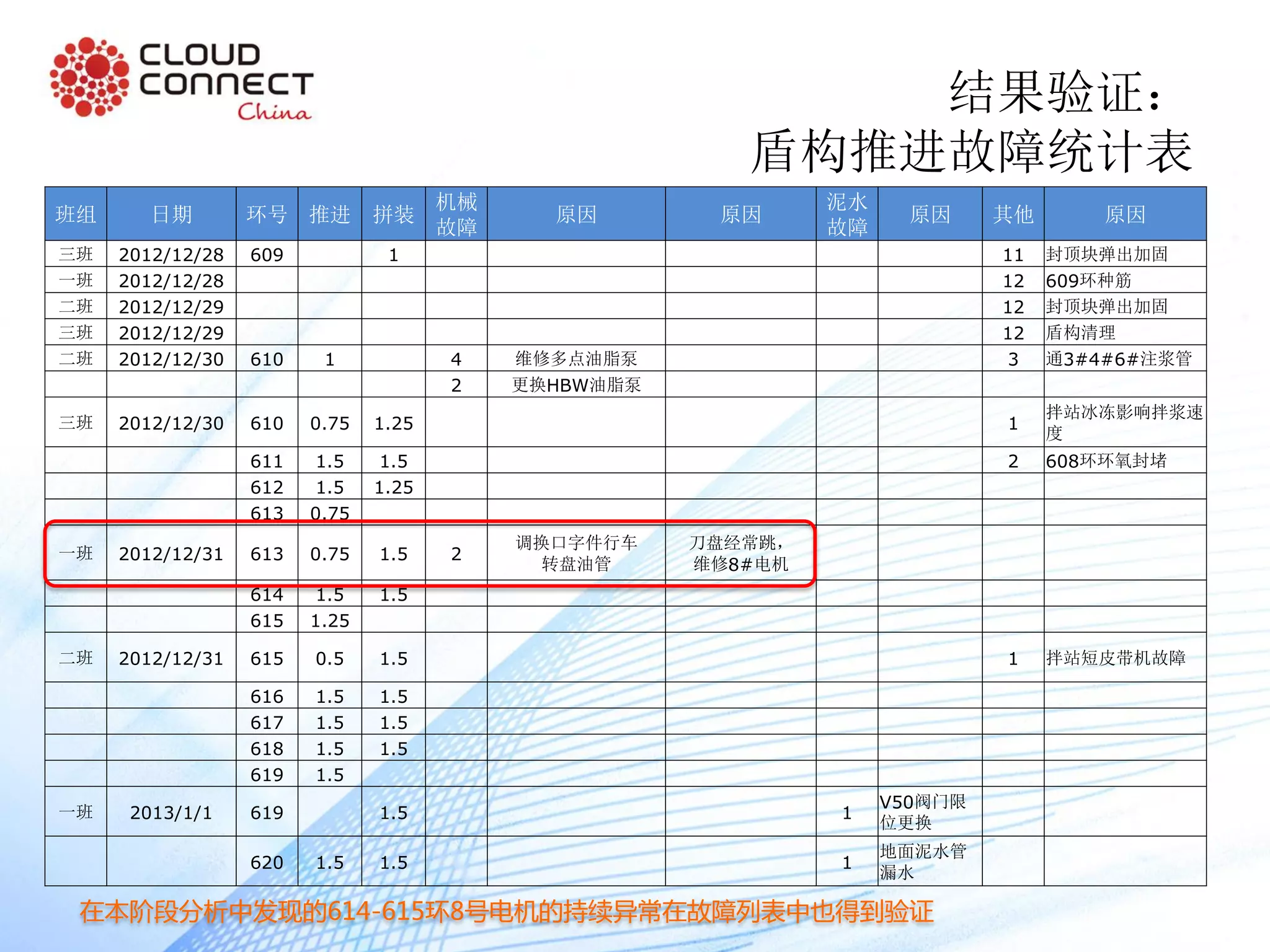 结果验证：
盾构推进故障统计表
班组 日期 环号 推进 拼装
机械
故障
原因 原因
泥水
故障
原因 其他 原因
三班 2012/12/28 609 1 11 封顶块弹出加固
一班 2012/12/28 12 609环种筋
二班 2012/12/29 12 封顶块弹出加固
三班 2012/12/29 12 盾构清理
二班 2012/12/30 610 1 4 维修多点油脂泵 3 通3#4#6#注浆管
2 更换HBW油脂泵
三班 2012/12/30 610 0.75 1.25 1
拌站冰冻影响拌浆速
度
611 1.5 1.5 2 608环环氧封堵
612 1.5 1.25
613 0.75
一班 2012/12/31 613 0.75 1.5 2
调换口字件行车
转盘油管
刀盘经常跳，
维修8#电机
614 1.5 1.5
615 1.25
二班 2012/12/31 615 0.5 1.5 1 拌站短皮带机故障
616 1.5 1.5
617 1.5 1.5
618 1.5 1.5
619 1.5
一班 2013/1/1 619 1.5 1
V50阀门限
位更换
620 1.5 1.5 1
地面泥水管
漏水
在本阶段分析中发现的614-615环8号电机的持续异常在故障列表中也得到验证
 