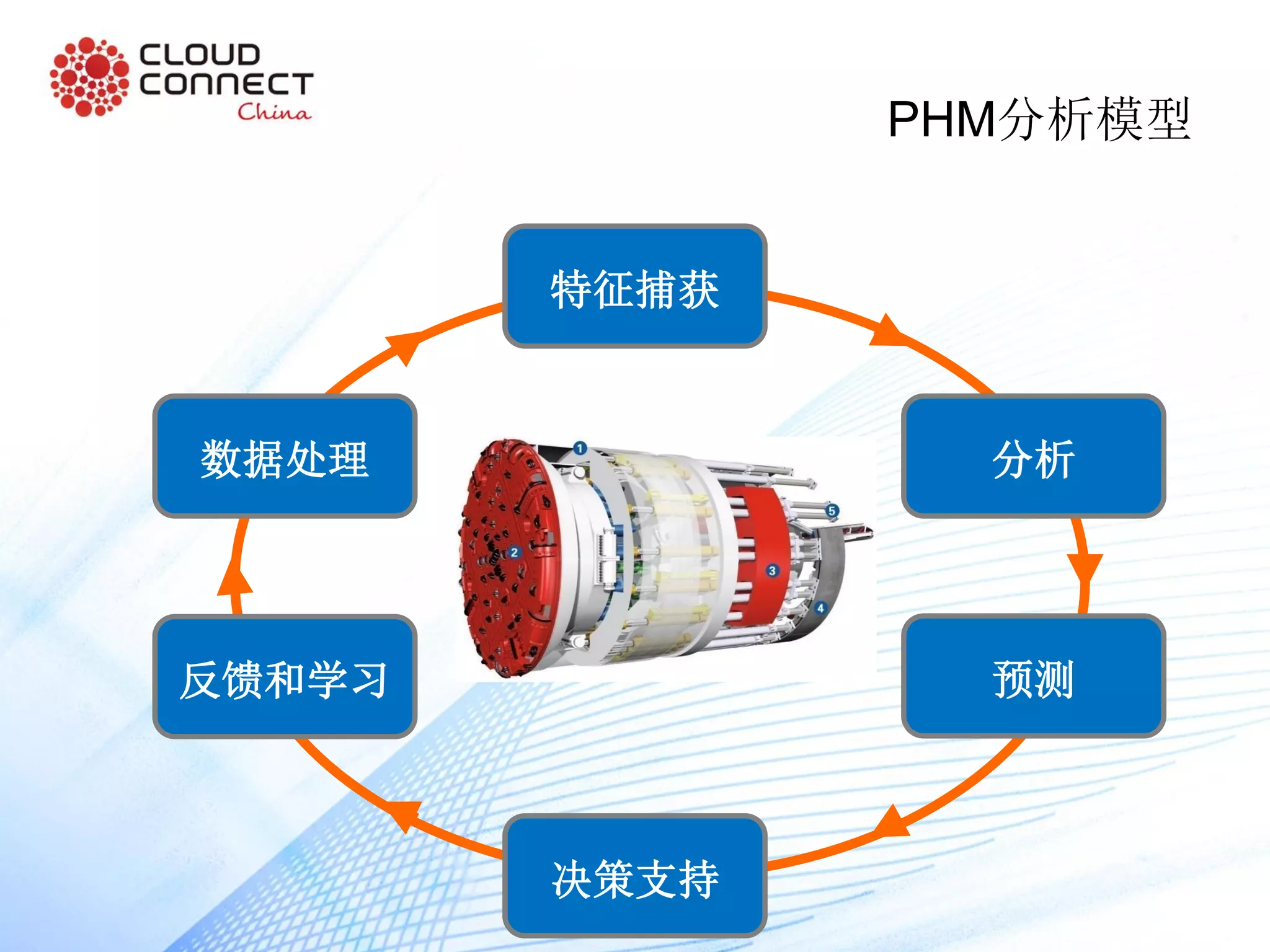 PHM分析模型
特征捕获
分析
预测
决策支持
反馈和学习
数据处理
Data
 