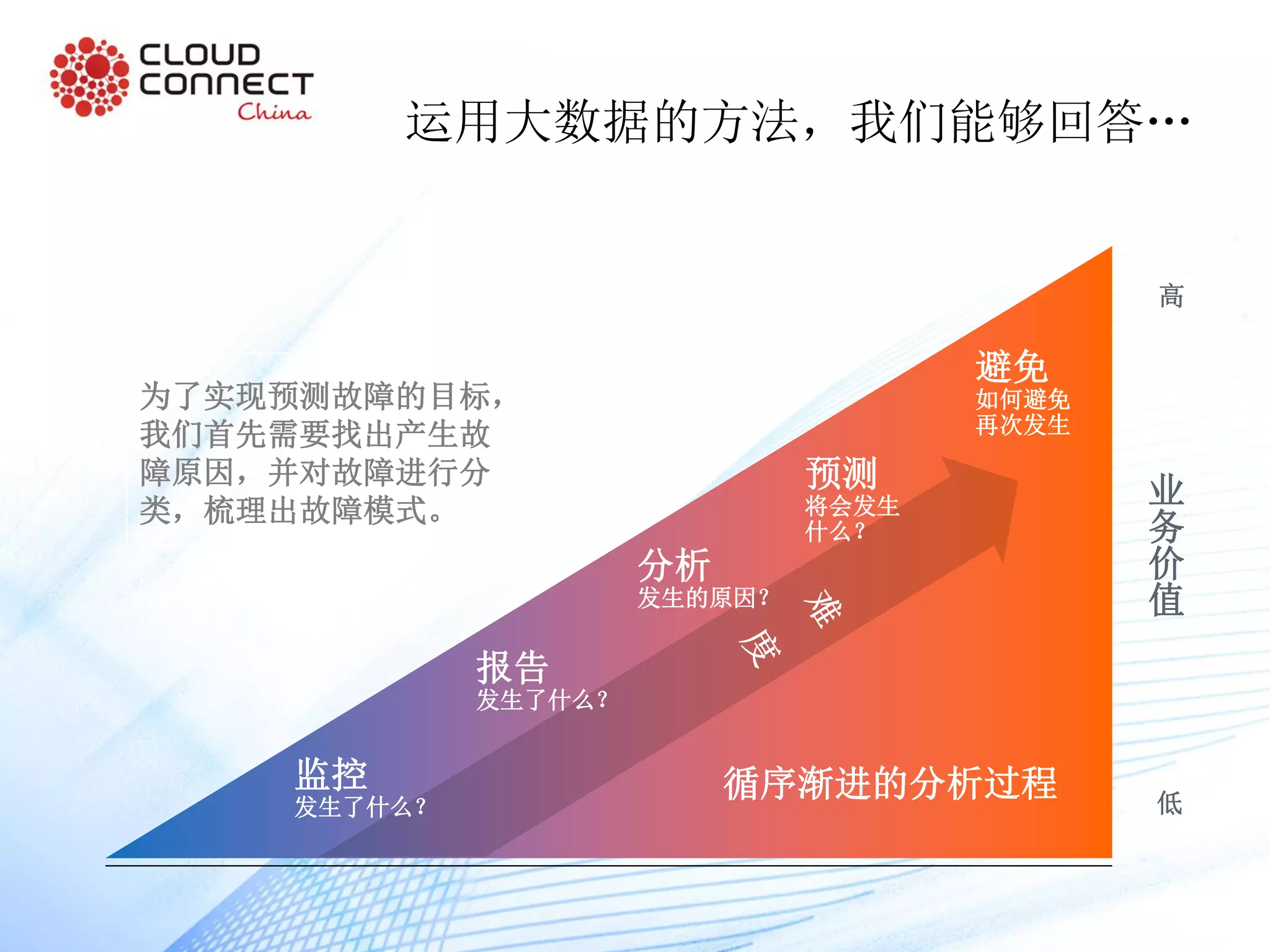 为了实现预测故障的目标，
我们首先需要找出产生故
障原因，并对故障进行分
类，梳理出故障模式。
避免
如何避免
再次发生
循序渐进的分析过程
业
务
价
值
高
低
预测
将会发生
什么？
监控
发生了什么？
报告
发生了什么？
分析
发生的原因？
运用大数据的方法，我们能够回答…
 