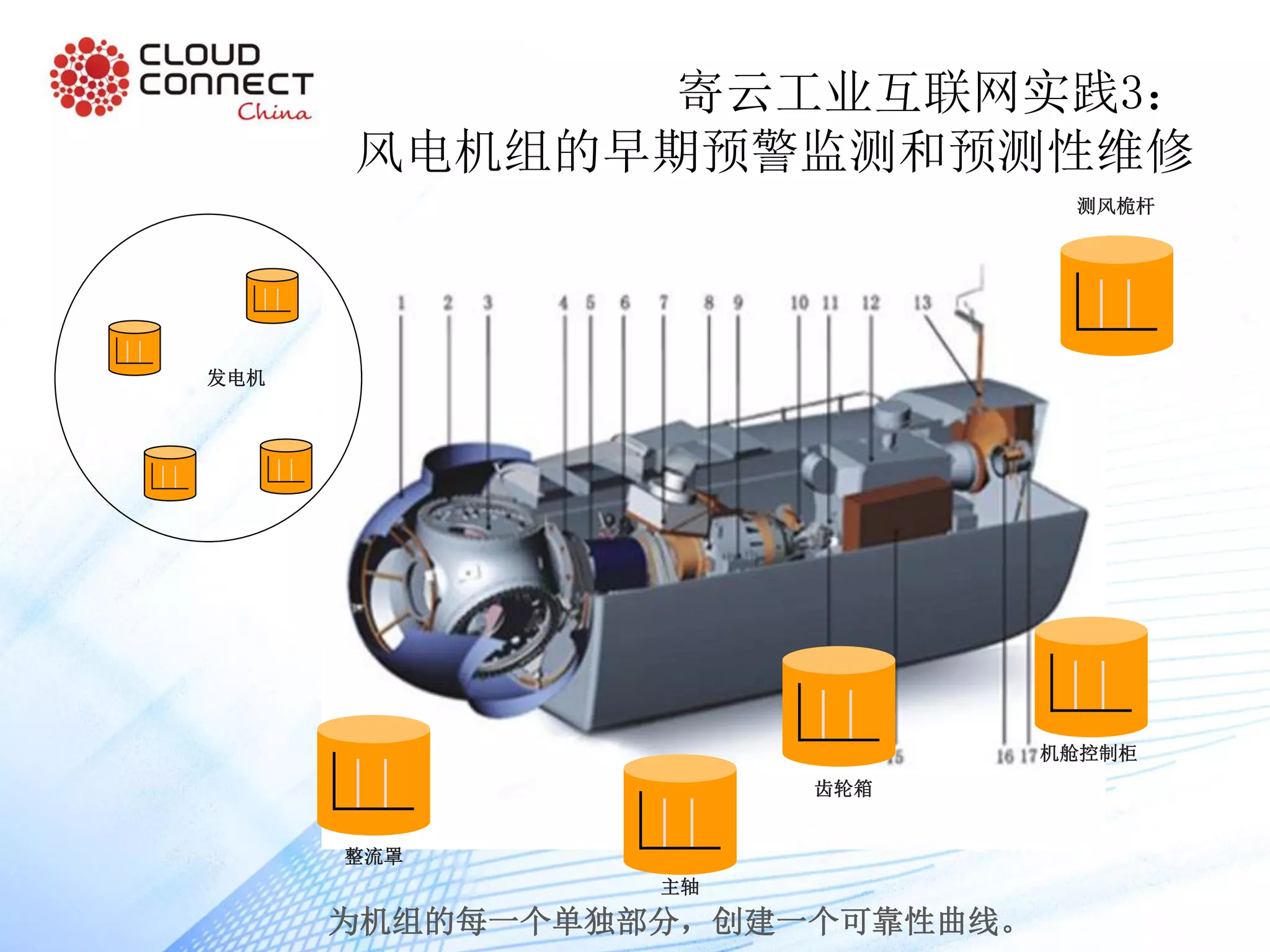 整流罩
齿轮箱
测风桅杆
主轴
发电机
机舱控制柜
为机组的每一个单独部分，创建一个可靠性曲线。
寄云工业互联网实践3：
风电机组的早期预警监测和预测性维修
 