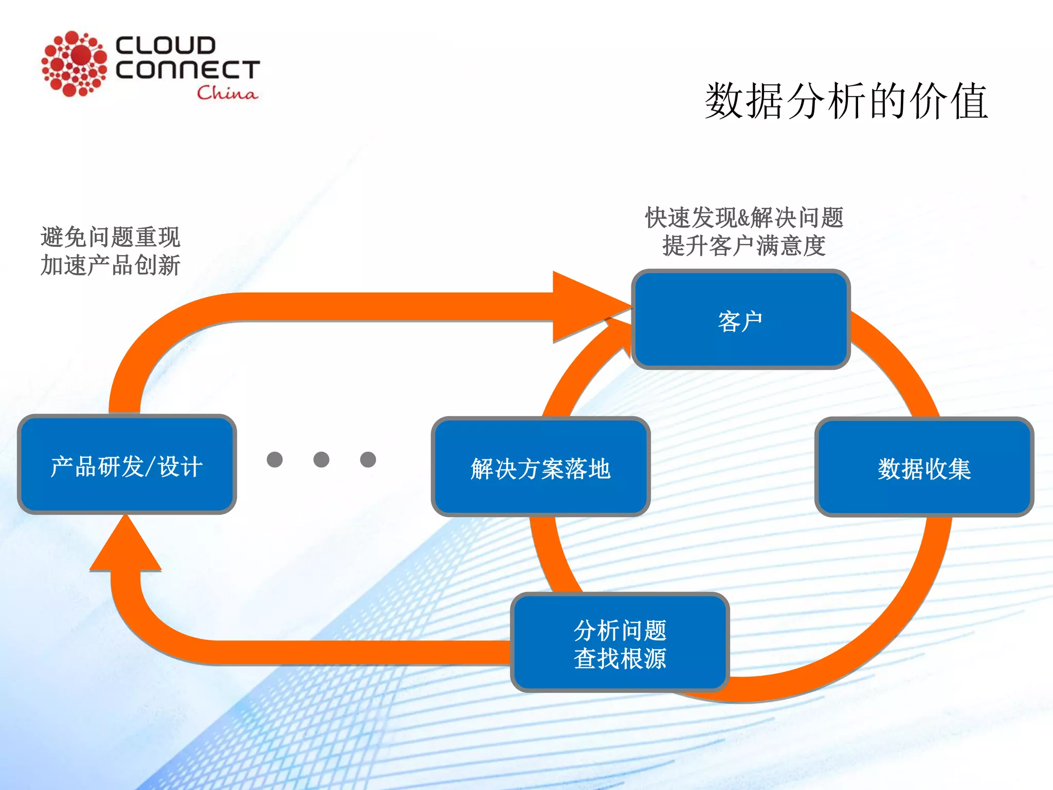 数据收集
分析问题
查找根源
客户
产品研发/设计
快速发现&解决问题
提升客户满意度避免问题重现
加速产品创新
··· 解决方案落地
数据分析的价值
 