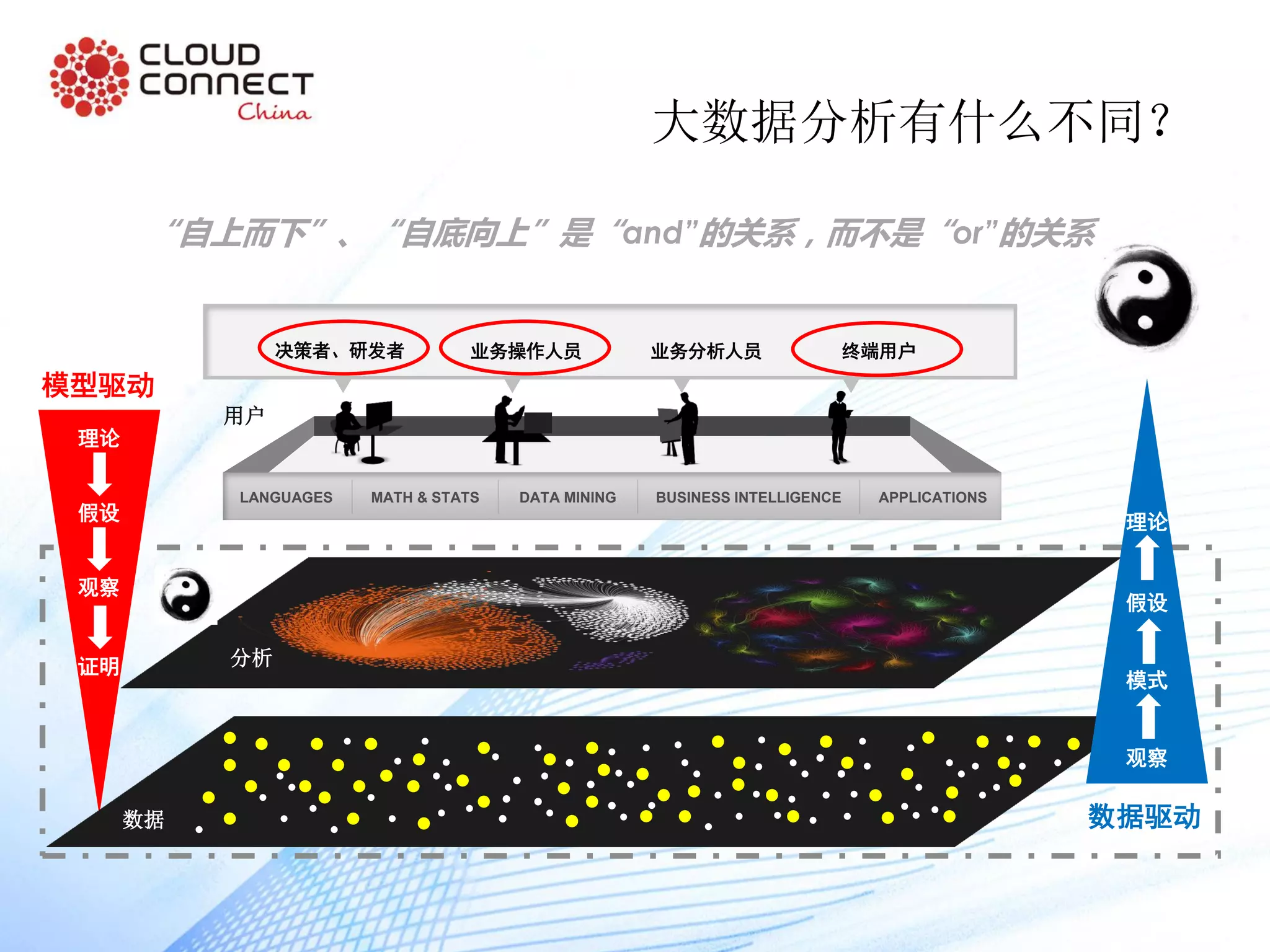 用户
分析
LANGUAGES MATH & STATS DATA MINING BUSINESS INTELLIGENCE APPLICATIONS
决策者、研发者 业务分析人员业务操作人员 终端用户
用户
模型驱动
数据驱动
理论
假设
观察
证明
数据
理论
假设
模式
观察
“自上而下”、“自底向上”是“and”的关系，而不是“or”的关系
大数据分析有什么不同？
 