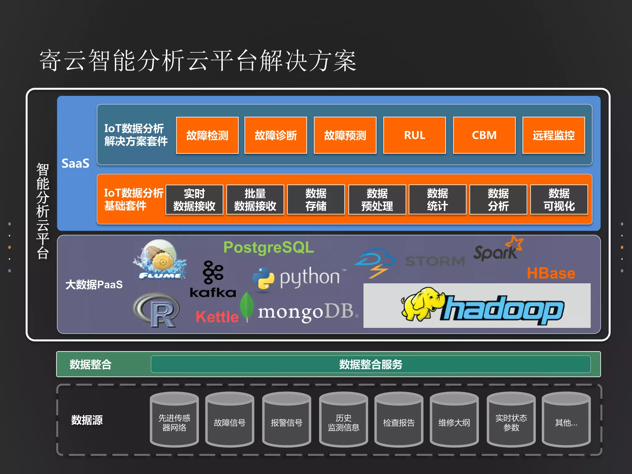 先进传感
器网络
故障信号 报警信号
历史
监测信息
SaaS
大数据PaaS
IoT数据分析
解决方案套件
IoT数据分析
基础套件
数据整合 数据整合服务
故障检测 故障诊断 故障预测 RUL CBM 远程监控
数据源 检查报告 维修大纲
实时状态
参数
其他…
PostgreSQL
实时
数据接收
数据
预处理
数据
分析
数据
可视化
寄云智能分析云平台解决方案
智
能
分
析
云
平
台
批量
数据接收
数据
存储
数据
统计
Kettle
HBase
 