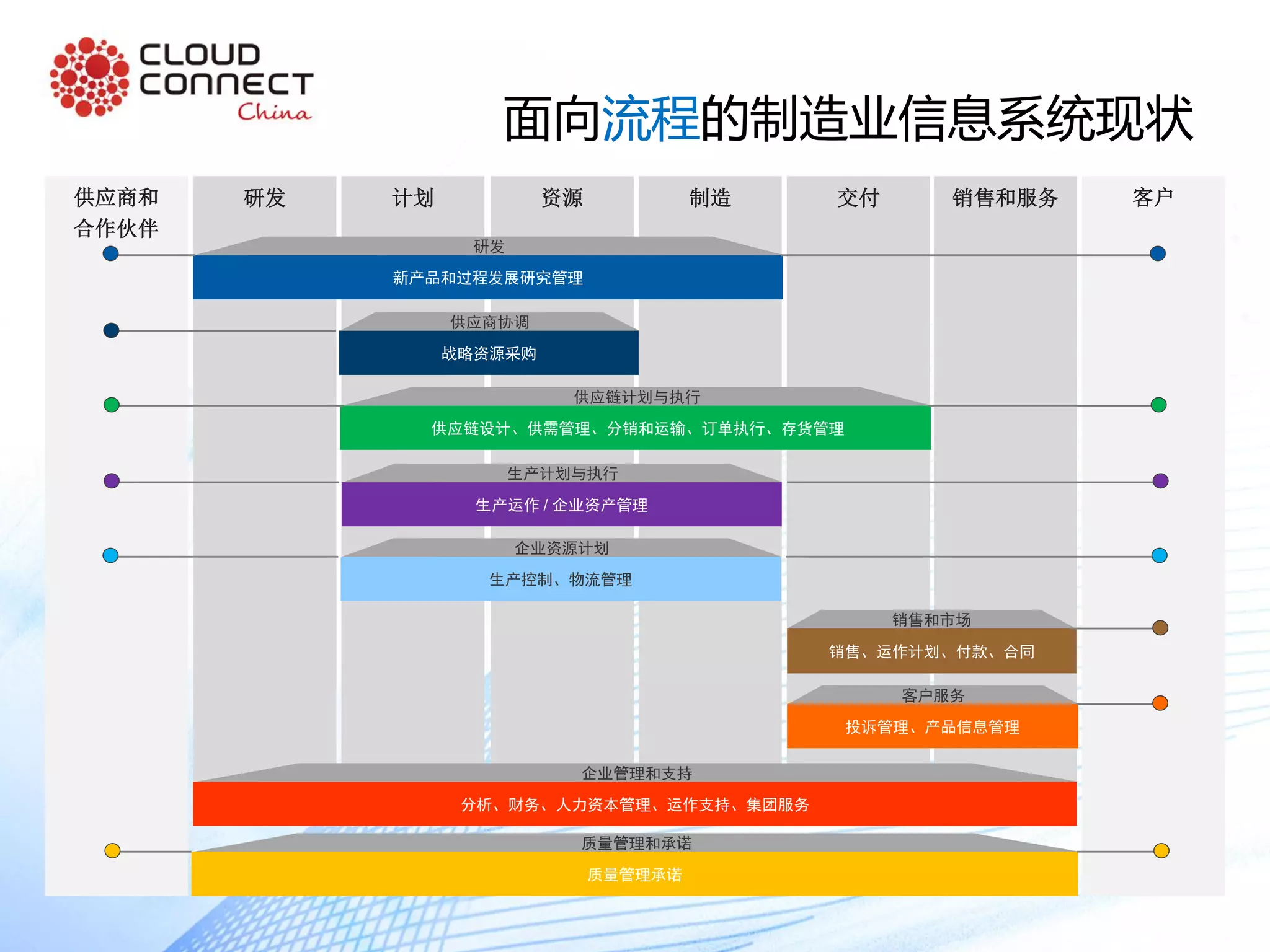 研发 计划 资源 制造 交付 销售和服务供应商和
合作伙伴
客户
分析、财务、人力资本管理、运作支持、集团服务
企业管理和支持
战略资源采购
供应商协调
新产品和过程发展研究管理
研发
投诉管理、产品信息管理
客户服务
供应链设计、供需管理、分销和运输、订单执行、存货管理
供应链计划与执行
生产运作 / 企业资产管理
生产计划与执行
质量管理承诺
质量管理和承诺
销售、运作计划、付款、合同
销售和市场
生产控制、物流管理
企业资源计划
面向流程的制造业信息系统现状
 