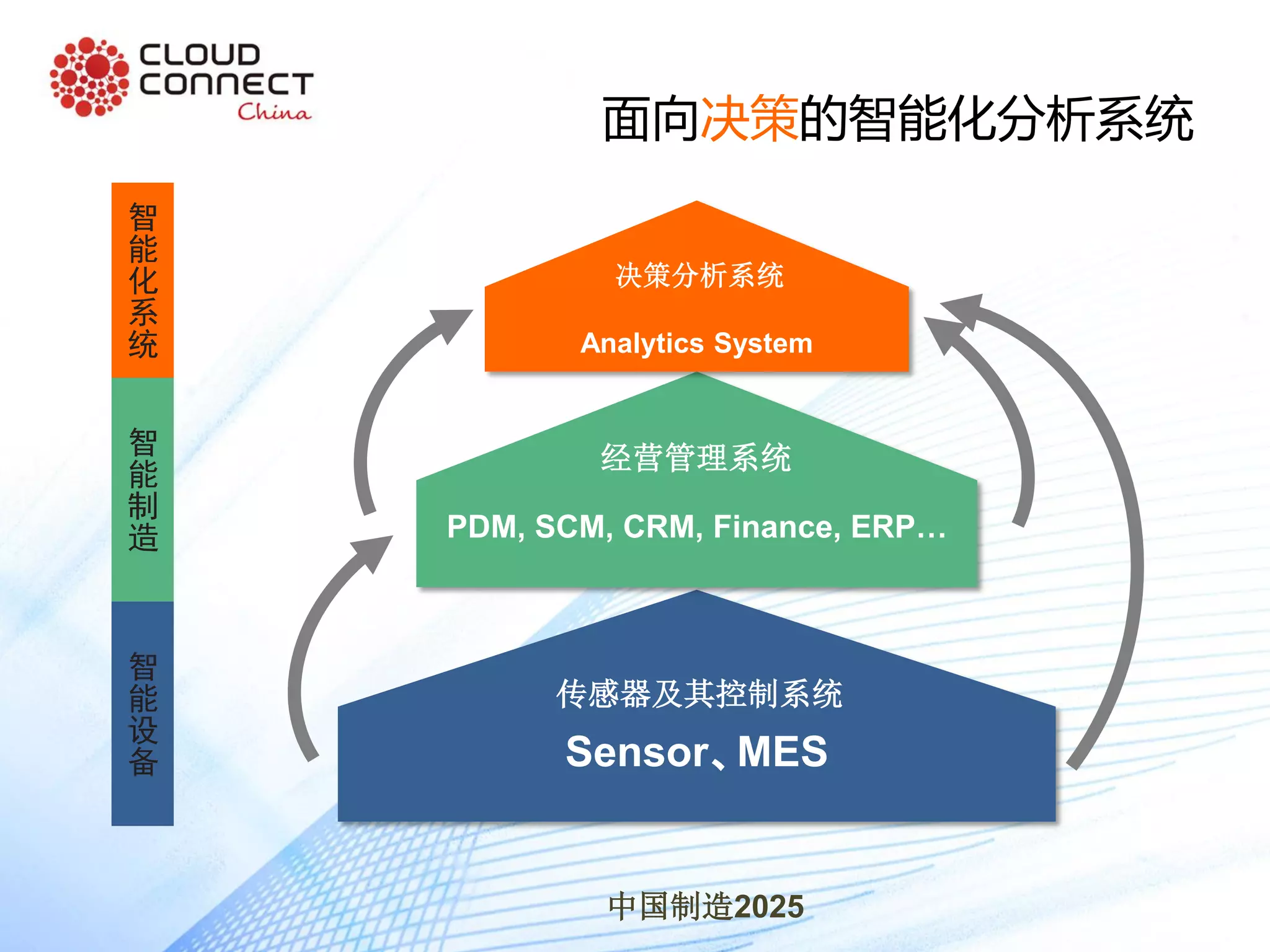 面向决策的智能化分析系统
Sensor、MES
传感器及其控制系统
PDM, SCM, CRM, Finance, ERP…
经营管理系统
Analytics System
决策分析系统
中国制造2025
智
能
化
系
统
智
能
制
造
智
能
设
备
 
