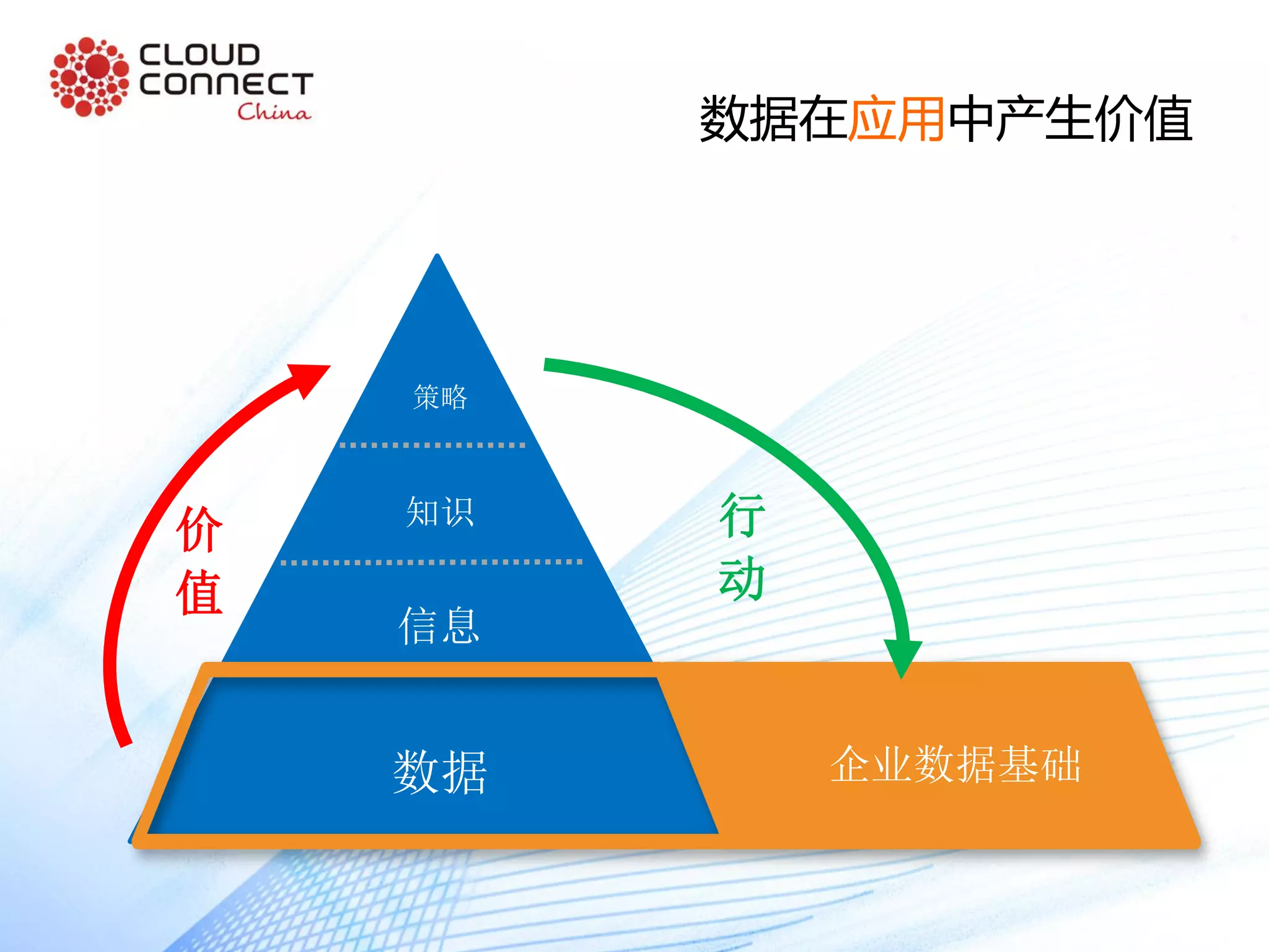 数据
信息
知识
策略
企业数据基础
数据在应用中产生价值
价
值
行
动
 
