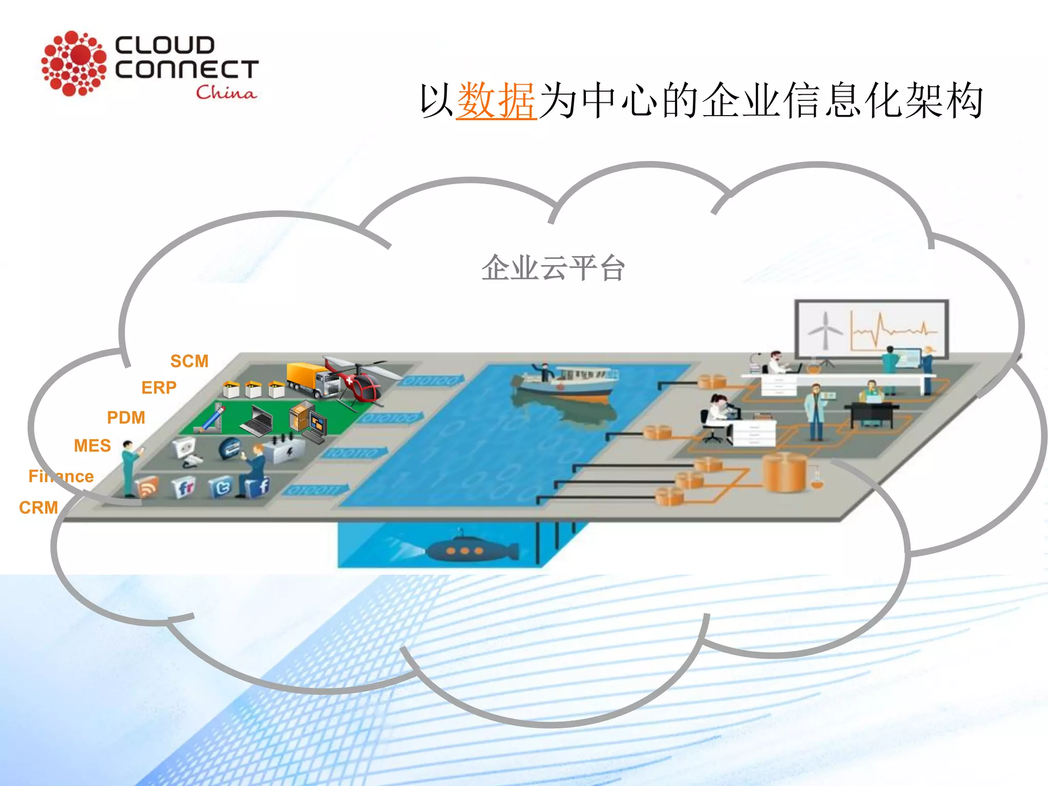 企业云平台
PDM
MES
Finance
CRM
ERP
SCM
以数据为中心的企业信息化架构
 