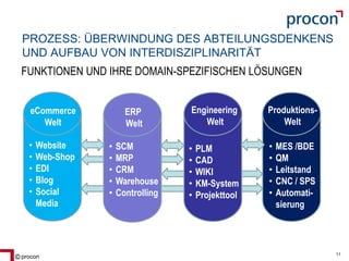 Blatt 11procon 11
PROZESS: ÜBERWINDUNG DES ABTEILUNGSDENKENS
UND AUFBAU VON INTERDISZIPLINARITÄT
ERP
Welt
Engineering
Welt
Produktions-
Welt
• SCM
• MRP
• CRM
• Warehouse
• Controlling
• MES /BDE
• QM
• Leitstand
• CNC / SPS
• Automati-
sierung
• PLM
• CAD
• WIKI
• KM-System
• Projekttool
eCommerce
Welt
• Website
• Web-Shop
• EDI
• Blog
• Social
Media
FUNKTIONEN UND IHRE DOMAIN-SPEZIFISCHEN LÖSUNGEN
 