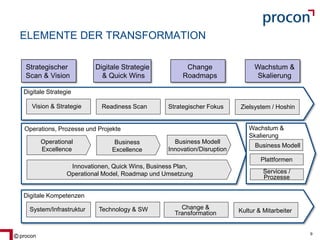 Blatt 9procon 9
ELEMENTE DER TRANSFORMATION
Strategischer
Scan & Vision
Digitale Strategie
& Quick Wins
Change
Roadmaps
Wachstum &
Skalierung
Digitale Strategie
Operations, Prozesse und Projekte
Digitale Kompetenzen
Wachstum &
Skalierung
Vision & Strategie Readiness Scan Strategischer Fokus Zielsystem / Hoshin
System/Infrastruktur Technology & SW Change &
Transformation Kultur & Mitarbeiter
Operational
Excellence
Business
Excellence
Business Modell
Innovation/Disruption
Innovationen, Quick Wins, Business Plan,
Operational Model, Roadmap und Umsetzung
<Business Modell
Plattformen
Services /
Prozesse
 