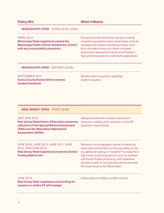 10
Policy Win What it Means
MISSISSIPPI CPER  STATE LEVEL CONT.
APRIL 2013
Mississippi State Legislature passes the
Mississippi Public Charter Schools Act of 2013
with key accountability provisions
Provisions dictate that charter operators must be
nonprofit organizations; bans virtual charter schools;
mandates that students attending a charter must
live in the district where the charter is located;
and requires approval from local school boards in
high-performing districts on all charter applications.
MISSISSIPPI CPER  DISTRICT LEVEL
SEPTEMBER 2012
Tunica County School District revises
student handbook
Modifies district practices regarding
student discipline.
NEW JERSEY CPER  STATE LEVEL
2007 AND 2010
New Jersey Department of Education preserves
utilization of the Special Review Assessment
(SRA) and the Alternative High School
Assessment (AHSA)
Safeguards alternative student assessment
measures, enabling more students to meet HS
graduation requirements.
JUNE 2009, JUNE 2010, JUNE 2011, JUNE
2012, AND JUNE 2013
New Jersey State Legislature preserves School
Funding Reform Act
Maintains critical legislative vehicle for delivering
state and local education funding equitably, provid-
ing additional funding (or "weights") for supports to
high-needs student populations, such as students
with limited English proficiency, with disabilities,
and who qualify for free and reduced-priced meals.
(Formula has yet to be fully funded.)
JUNE 2013
New Jersey State Legislature cuts funding for
vouchers in state's FY 2014 budget
Keeps public tax dollars in public schools.
 