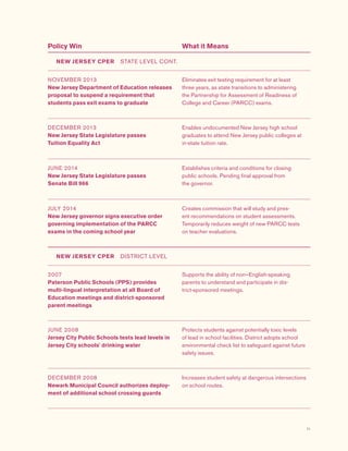 11
Policy Win What it Means
NEW JERSEY CPER  STATE LEVEL CONT.
NOVEMBER 2013
New Jersey Department of Education releases
proposal to suspend a requirement that
students pass exit exams to graduate
Eliminates exit testing requirement for at least
three years, as state transitions to administering
the Partnership for Assessment of Readiness of
College and Career (PARCC) exams.
DECEMBER 2013
New Jersey State Legislature passes
Tuition Equality Act
Enables undocumented New Jersey high school
graduates to attend New Jersey public colleges at
in-state tuition rate.
JUNE 2014
New Jersey State Legislature passes
Senate Bill 966
Establishes criteria and conditions for closing
public schools. Pending final approval from
the governor.
JULY 2014
New Jersey governor signs executive order
governing implementation of the PARCC
exams in the coming school year
Creates commission that will study and pres-
ent recommendations on student assessments.
Temporarily reduces weight of new PARCC tests
on teacher evaluations.
NEW JERSEY CPER  DISTRICT LEVEL
2007
Paterson Public Schools (PPS) provides
multi-lingual interpretation at all Board of
Education meetings and district-sponsored
parent meetings
Supports the ability of non–English-speaking
parents to understand and participate in dis-
trict-sponsored meetings.
JUNE 2008
Jersey City Public Schools tests lead levels in
Jersey City schools' drinking water
Protects students against potentially toxic levels
of lead in school facilities. District adopts school
environmental check list to safeguard against future
safety issues.
DECEMBER 2008
Newark Municipal Council authorizes deploy-
ment of additional school crossing guards
Increases student safety at dangerous intersections
on school routes.
 
