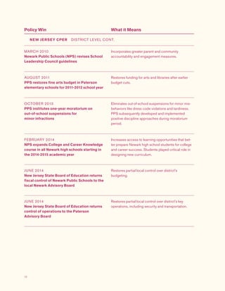 12
Policy Win What it Means
MARCH 2010
Newark Public Schools (NPS) revises School
Leadership Council guidelines
Incorporates greater parent and community
accountability and engagement measures.
AUGUST 2011
PPS restores fine arts budget in Paterson
elementary schools for 2011-2012 school year
Restores funding for arts and libraries after earlier
budget cuts.
OCTOBER 2013
PPS institutes one-year moratorium on
out-of-school suspensions for
minor infractions
Eliminates out-of-school suspensions for minor mis-
behaviors like dress code violations and tardiness.
PPS subsequently developed and implemented
positive discipline approaches during moratorium
period.
FEBRUARY 2014
NPS expands College and Career Knowledge
course in all Newark high schools starting in
the 2014-2015 academic year
Increases access to learning opportunities that bet-
ter prepare Newark high school students for college
and career success. Students played critical role in
designing new curriculum.
JUNE 2014
New Jersey State Board of Education returns
fiscal control of Newark Public Schools to the
local Newark Advisory Board
Restores partial local control over district's
budgeting.
JUNE 2014
New Jersey State Board of Education returns
control of operations to the Paterson
Advisory Board
Restores partial local control over district's key
operations, including security and transportation.
NEW JERSEY CPER  DISTRICT LEVEL CONT.
 
