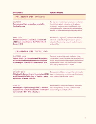 13
Policy Win What it Means
PHILADELPHIA CPER  STATE LEVEL
JULY 2008
Pennsylvania State Legislature adopts fair
funding formula
For first time in state history, institutes mechanism
for distributing state education funding based
on student needs, as determined by state-com-
missioned costing out study. Allocations include
weights for poverty and English-language status.
APRIL 2013
Pennsylvania State Legislature passes Act 3
of 2013, an amendment to the Public School
Code of 1949
Establishes a legislative commission to develop
a formula for distributing increases in special
education funds using accurate student counts
and weights.
PHILADELPHIA CPER  DISTRICT LEVEL
OCTOBER 2009
School District of Philadelphia (SDP) includes
accountability and engagement requirements
in its Imagine 2014 Renaissance Schools Plan
Requires turnaround schools (including those
converted to charters) to serve the same neighbor-
hoods, with no additional enrollment requirements;
and mandates parent and community access to
data and input on turnaround model.
JANUARY 2010
Philadelphia School Reform Commission (SRC)
and Philadelphia Federation of Teachers reach
agreement on a new contract
Expands school-based hiring, with greater teacher
input in site-selection committees, and institutes a
peer assistance and review system.
JUNE 2011
Philadelphia City Council approves $8.2 million
supplemental budget allocation for accelerated
schools in the 2011-2012 school year
Preserves critical services, including alternative
education pathways for older, under-credited
students to graduate high school.
 