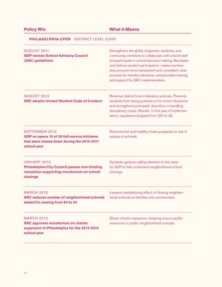 14
Policy Win What it Means
AUGUST 2011
SDP revises School Advisory Council
(SAC) guidelines
Strengthens the ability of parents, students, and
community members to collaborate with school staff
and participate in school decision-making. Mandates
and defines student participation; makes member-
ship process more transparent and consistent; sets
process for member elections; and provides training
and support for SAC implementation.
AUGUST 2012
SRC adopts revised Student Code of Conduct
Reverses district's zero tolerance policies. Prevents
students from being pushed out for minor infractions
and strengthens principals’ discretion in handling
disciplinary cases. Results: in first year of implemen-
tation, expulsions dropped from 237 to 30.
SEPTEMBER 2012
SDP re-opens 10 of 26 full-service kitchens
that were closed down during the 2010-2011
school year
Restores hot and healthy meals prepared on site in
subset of schools.
JANUARY 2013
Philadelphia City Council passes non-binding
resolution supporting moratorium on school
closings
Symbolic gesture calling attention to the need
for SDP to halt unchecked neighborhood school
closings.
MARCH 2013
SRC reduces number of neighborhood schools
slated for closing from 64 to 24
Lessens destabilizing effect of closing neighbor-
hood schools on families and communities.
MARCH 2013
SRC approves moratorium on charter
expansion in Philadelphia for the 2013-2014
school year
Slows charter expansion, keeping scarce public
resources in public neighborhood schools.
PHILADELPHIA CPER  DISTRICT LEVEL CONT.
 