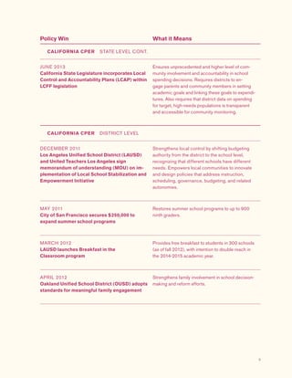 3
Policy Win What it Means
CALIFORNIA CPER  STATE LEVEL CONT.
JUNE 2013
California State Legislature incorporates Local
Control and Accountability Plans (LCAP) within
LCFF legislation
Ensures unprecedented and higher level of com-
munity involvement and accountability in school
spending decisions. Requires districts to en-
gage parents and community members in setting
academic goals and linking these goals to expendi-
tures. Also requires that district data on spending
for target, high-needs populations is transparent
and accessible for community monitoring.
CALIFORNIA CPER  DISTRICT LEVEL
DECEMBER 2011
Los Angeles Unified School District (LAUSD)
and United Teachers Los Angeles sign
memorandum of understanding (MOU) on im-
plementation of Local School Stabilization and
Empowerment Initiative
Strengthens local control by shifting budgeting
authority from the district to the school level,
recognizing that different schools have different
needs. Empowers local communities to innovate
and design policies that address instruction,
scheduling, governance, budgeting, and related
autonomies.
MAY 2011
City of San Francisco secures $250,000 to
expand summer school programs
Restores summer school programs to up to 900
ninth graders.
MARCH 2012
LAUSD launches Breakfast in the
Classroom program
Provides free breakfast to students in 300 schools
(as of fall 2012), with intention to double reach in
the 2014-2015 academic year.
APRIL 2012
Oakland Unified School District (OUSD) adopts
standards for meaningful family engagement
Strengthens family involvement in school decision-
making and reform efforts.
 