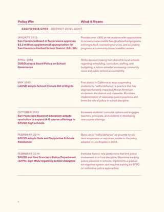 4
Policy Win What it Means
JANUARY 2013
San Francisco Board of Supervisors approves
$2.3 million supplemental appropriation for
San Francisco Unified School District (SFUSD)
Provides over 1,800 at-risk students with opportunities
to recover course credits through afterschool programs,
evening school, counseling services, and accessing
programs at community-based satellite centers.
APRIL 2013
OUSD adopts Board Policy on School
Governance
Shifts decision-making from district to local schools
regarding scheduling, curriculum, staffing, and
budgeting, a reform aimed at increasing community
voice and public school accountability.
MAY 2013
LAUSD adopts School Climate Bill of Rights
First district in California to stop suspending
students for “willful defiance,” a practice that has
disproportionately impacted African American
students in the district and statewide. Mandates
implementation of restorative justice practices and
limits the role of police in school discipline.
OCTOBER 2013
San Francisco Board of Education adopts
resolution to expand A-G course offerings in
SFUSD high schools
Increases students’ curricular options and engages
teachers, principals, and students in developing
new course offerings.
FEBRUARY 2014
SFUSD adopts Safe and Supportive Schools
Resolution
Bans use of “willful defiance” as grounds for stu-
dent suspension or expulsion, similar to the policy
adopted in Los Angeles in 2013.
FEBRUARY 2014
SFUSD and San Francisco Police Department
(SFPD) sign MOU regarding school discipline
Institutes historic new protections that limit police
involvement in school discipline. Mandates tracking
police presence in schools; implements a graduat-
ed response system; and requires training for SFPD
on restorative justice approaches.
CALIFORNIA CPER  DISTRICT LEVEL CONT.
 