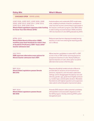 5
Policy Win What it Means
CHICAGO CPER  STATE LEVEL
JUNE 2006, JUNE 2007, JUNE 2008, JUNE
2009, JUNE 2010, JUNE 2011, JUNE 2012,
JUNE 2013, AND JUNE 2014
Illinois State Legislature approves state funding
for Grow Your Own Illinois (GYO)
Institutionalizes and credentials GYO model state-
wide, enabling hundreds of teacher candidates of
color from low-income communities to participate in
this teacher certification program. Over $20 million
in state funding received between 2006 and 2014;
100 new teachers of color GYO graduates by 2014.
APRIL 2012
Illinois State Board of Education (ISBE)
modifies pass-level threshold for state’s Test
of Academic Proficiency (TAP) “basic skills”
teacher admission test
Reduces exam barriers disproportionately barring
teachers of color from entering the teaching profes-
sion in Illinois.
JULY 2012
ISBE approves alternative exam options for
Illinois teacher admission test (TAP)
Allows teacher candidates to submit ACT or SAT
scores in lieu of TAP, further removing barriers to
prospective teachers of color. Nearly 9,000 pro-
spective teachers of color utilize option to submit
alternative test scores in the first year.
MAY 2014
Illinois State Legislature passes Senate
Bill 2793
Requires all publicly funded schools in Illinois to
provide data on issuance of out-of-school sus-
pensions, expulsions, and removals to alternative
settings; and to disaggregate this data by race and
ethnicity, gender, age, grade level, English proficien-
cy, incident type, and discipline duration. Mandates
that districts with highest expulsion and suspension
rates submit school discipline improvement plans.
MAY 2014
Illinois State Legislature passes House
Bill 3948
Amends GYO statute to allow potential candidates
with bachelor's and associate's degrees to enter
the GYO program, thereby widening GYO's poten-
tial applicant pool.
 
