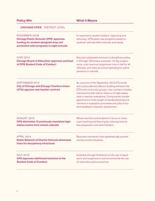 6
Policy Win What it Means
CHICAGO CPER  DISTRICT LEVEL
NOVEMBER 2008
Chicago Public Schools (CPS) approves
funding for student-designed drop-out
prevention pilot programs in eight schools
In response to student leaders’ organizing and
advocacy, CPS pilots new programs based on
students' self-identified interests and needs.
JUNE 2012
Chicago Board of Education approves overhaul
of CPS Student Code of Conduct
Secures substantial revisions to disciplinary policy
in Chicago. Eliminates automatic 10-day suspen-
sions, cuts maximum suspension time in half for all
offenses, and reduces school spending for police
presence in schools.
SEPTEMBER 2012
City of Chicago and Chicago Teachers Union
(CTU) approve new teacher contract
An outcome of the September 2012 CTU strike
and unprecedented alliance building between the
CTU and community groups, new contract includes
mechanisms that reduce reliance on high-stakes
tests in teacher evaluations. Components include
agreement to hold weight of standardized tests to
minimum in evaluation processes and pilot of stu-
dent feedback in teacher assessment.
AUGUST 2013
CPS eliminates 15 previously mandated high-
stakes exams from school calendar
Allows teachers and students to focus on class-
room teaching and learning by reducing time for
test preparation and administration.
APRIL 2014
Noble Network of Charter Schools eliminates
fines for disciplinary infractions
Removes mechanism that systematically pushed
out low-income students.
JULY 2014
CPS approves additional revisions to the
Student Code of Conduct
Institutes stronger limitations on the use of expul-
sions and suspensions and recommends the use
of restorative justice practices.
 