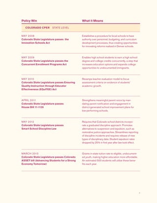 7
Policy Win What it Means
COLORADO CPER  STATE LEVEL
MAY 2008
Colorado State Legislature passes the
Innovation Schools Act
Establishes a procedure for local schools to have
authority over personnel, budgeting, and curriculum
development processes, thus creating opportunities
for innovating reforms realized in Denver schools.
MAY 2009
Colorado State Legislature passes the
Concurrent Enrollment Programs Act
Enables high school students to earn a high school
degree and college credits concurrently, a step that
increases education options and expands college
opportunities to undocumented immigrants.
MAY 2010
Colorado State Legislature passes Ensuring
Quality Instruction through Educator
Effectiveness (EQuITEE) Act
Revamps teacher evaluation model to focus
assessment criteria on evidence of students’
academic growth.
APRIL 2011
Colorado State Legislature passes
House Bill 11-1126
Strengthens meaningful parent voice by man-
dating parent notification and engagement in
district-generated school improvement plans for
low-performing schools.
MAY 2012
Colorado State Legislature passes
Smart School Discipline Law
Requires that Colorado school districts incorpo-
rate a graduated discipline approach. Promotes
alternatives to suspension and expulsion, such as
restorative justice approaches. Streamlines reporting
of discipline incidents and requires release of new
types of disciplinary data. Student expulsion rates
dropped by 25% in first year after law took effect.
MARCH 2013
Colorado State Legislature passes Colorado
ASSET bill (Advancing Students for a Strong
Economy Tomorrow)
Grants in-state tuition rate to eligible, undocument-
ed youth, making higher education more affordable.
An estimated 500 students will utilize these bene-
fits each year.
 
