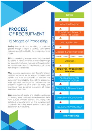 After receiving applications our Operations team
prepares separate le for each candidate and
veries all their documents to conrm the
authenticity and eligibility. Once all the academic,
work, passport, photographs and resume are
properly organized and checked then, our
managers take personal interviews of these
shortlisted candidates
Upon selection of quality and eligible candidates
our training team provides them overview of UAE's
work culture, climate, society, law, along with
detailed understanding of the employment
opportunity like; salary, leaves, contract period, job
description, duty hours etc.
Starting from application to Joining an applicant
goes to through 12 stages of Scrutiny. Some of the
steps are specially guided by the immigration norms
of UAE.
At rst our Marketing team promotes the job order of
our clients in various locations in the world through
our associates' network. Followed by the promotion
we initiate the process of accepting job applications
from prospect candidates.
- - - - - - - - - - - - - - - - - - - - - - - - - -
File Processing
Documents Verication
Selection of Candidate
Learning & Development
Application sent to
Employer’s Ofce
Employer / Organisation
Interview
Selection
Medical & Documentation
Visa Application
Candidate’s Arrival at
Across The Globe
Induction Program
Joining
PROCESS
OF RECRUITMENT
12 Stages of Processing
PROCESSOFRECRUITMENTFORDIRECTEMPLOYERS
 
