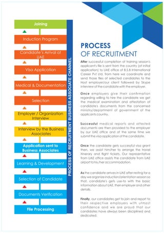 File Processing
Documents Verication
Selection of Candidate
Learning & Development
Application sent to
Business Associates
Interview by the Business
Associates
Selection
Employer / Organization
Interview
Medical & Documentation
Visa Application
Candidate’s Arrival at
UAE
Induction Program
Joining
Successful medical reports and attested
documents are then provided to the employer
by our UAE ofce and at the same time we
submit the visa application of the candidate.
Once the candidate gets successful visa grant
then, we assist him/her to arrange the travel
itinerary and ight tickets. Our representative
from UAE ofce assists the candidate from UAE
airport to his /her accommodation.
After successful completion of training session's
applicant's le is sent from the country (of initial
application) to UAE ofce of B.S.B International
Career Pvt Ltd. from here we coordinate and
send those les of selected candidates to the
Host employer/our client followed by Skype
interview of the candidate with the employer.
Once employers give their conrmation
regarding willing to hire the candidate we get
the medical examination and attestation of
candidate's documents from the concerned
ministry/department of government of the
applicants country.
As the candidate arrives in UAE after resting for a
day we organize induction/orientation session so
that, candidate's gets use-to with the basic
information about UAE, their employer and other
details.
Finally, our candidates get to join and report to
their respective employers with utmost
condence and we are proud that our
candidates have always been disciplined and
dedicated.
PROCESS
OF RECRUITMENT
PROCESSOFRECRUITMENTBUSINESSASSOCIATECHANNEL
 