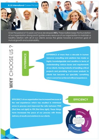 EXPERIENCE of more than a decade in human
resource consulting and solutions has made us
highly knowledgeable and sensitive in terms of
understanding various issues and requirements
of our clients. Having maturity of handling critical
projects and providing 'root-cause analysis' to
clients has become our specialty; something
which cannot be achieved without experience.
EFFICIENCY of our organization has increased because of
the vast experience which has resulted in minimized
errors in process and improved the ratio between FTNR
(First time not right) to FTR (First time right). These things
have increased the pace of our process with timely
delivery of results and solutions to our clients.
EXPERIENCE
EFFICIENCY
B.S.B International Career Pvt Ltd
Over the period of 10 years we have developed 4 E's. These 4 pillars keep the foundation
of our organization strong and it guides every resource of our organization to maintain a
healthy relation with all of our clients across the globe towards a common goal of
mutual growth and sustainability.
These 4 E's
creates a balance
between our organizational
goals and delivery of quality
service to clients as per
their respective
requirements;
 