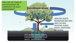 STAT ASSETS: WATER, SEWER,
EMERGENCY SERVICES, SOLID
WASTE, TRANSPORTATION,
NON-STAT ASSETS:
RECREATION AND ARTS
AND CULTURAL
FACILITIES, PUBLIC
SPACES, PEDESTRIAN
NETWORKS,
THE CITIZENS OF GOLDEN
HOW CAN THE TOWN OF
GOLDEN ENGAGE THE
COMMUNITY ON ASSET
MANAGEMENT?
 
